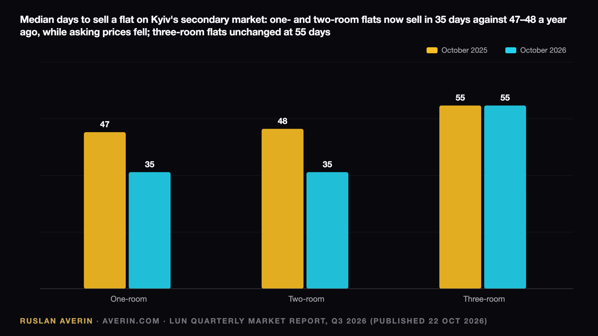 Ruslan Averin — Kyiv Resale Flats: Prices Cut, Sales Speed Up to 35 Days — LUN Data Kyiv Resale Flats: Prices Cut, Sales Speed Up to 35 Days — LUN Data — Ruslan Averin, RFC Capital Research