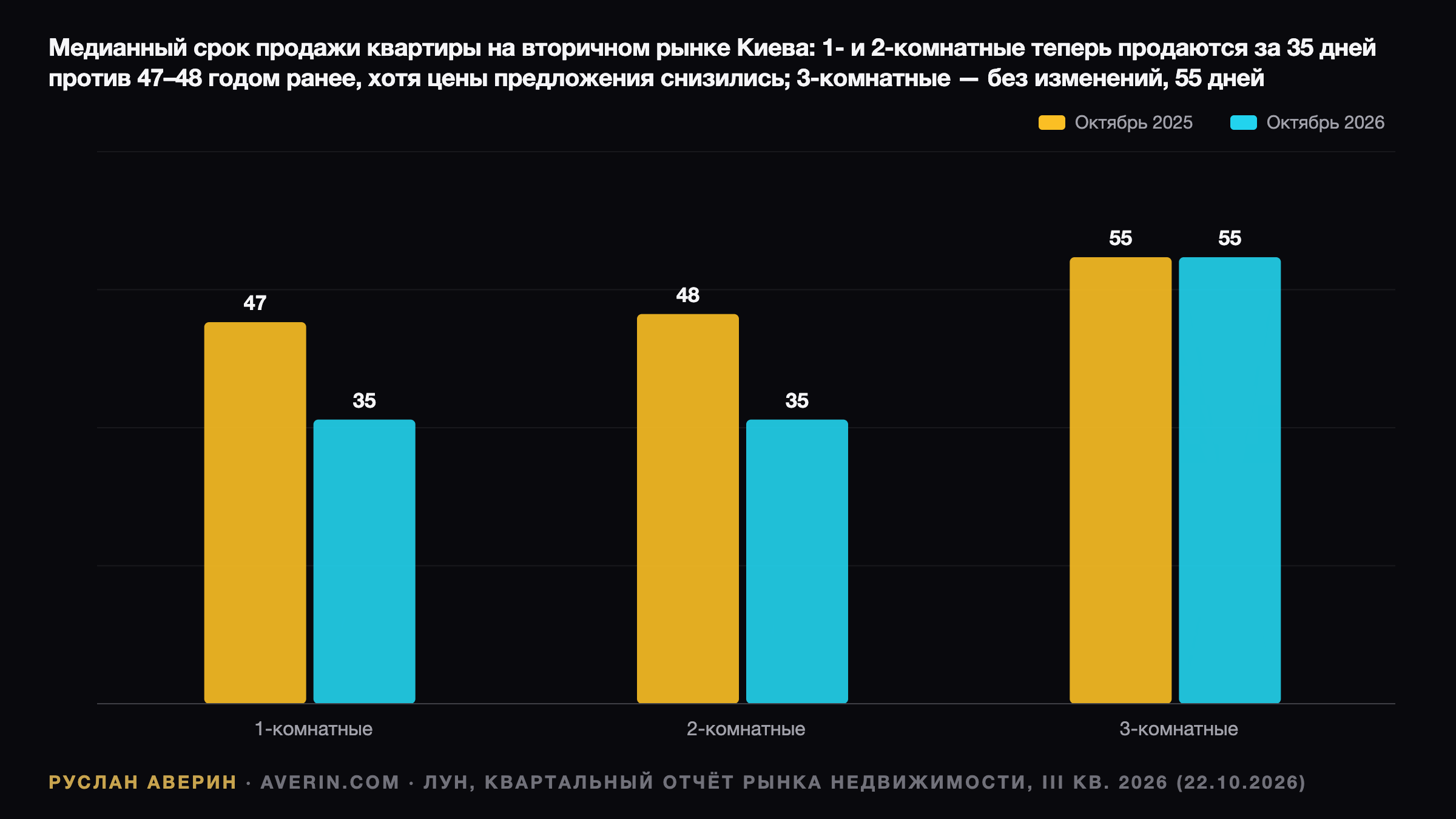 Ruslan Averin — Киевская вторичка: сделки за 35 дней и разрыв в $31 500 между витриной и кассой Киевская вторичка: сделки за 35 дней и разрыв в $31 500 между витриной и кассой — Ruslan Averin, RFC Capital Research