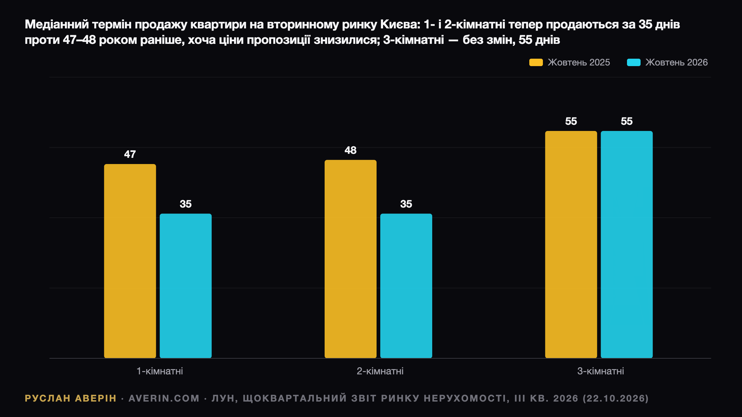 Ruslan Averin — Київська вторинка: 35 днів на угоду і мінус 12,5% на двокімнатних за пів року Київська вторинка: 35 днів на угоду і мінус 12,5% на двокімнатних за пів року — Ruslan Averin, RFC Capital Research