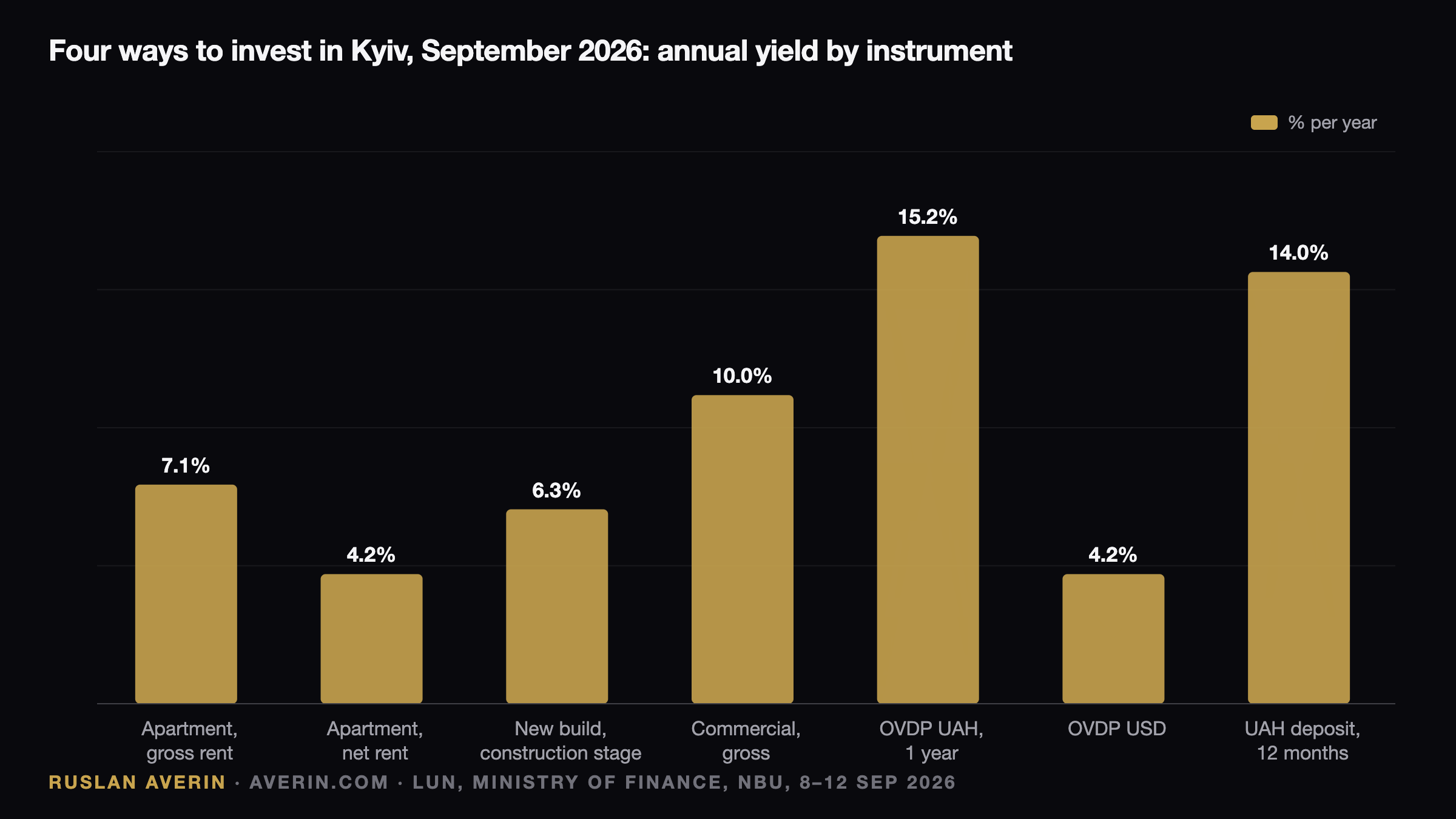 Kyiv 2026: Where $70,000 Actually Earns More — Apartments, Pre-Sale, Retail or Bonds — Ruslan Averin, RFC Capital Research