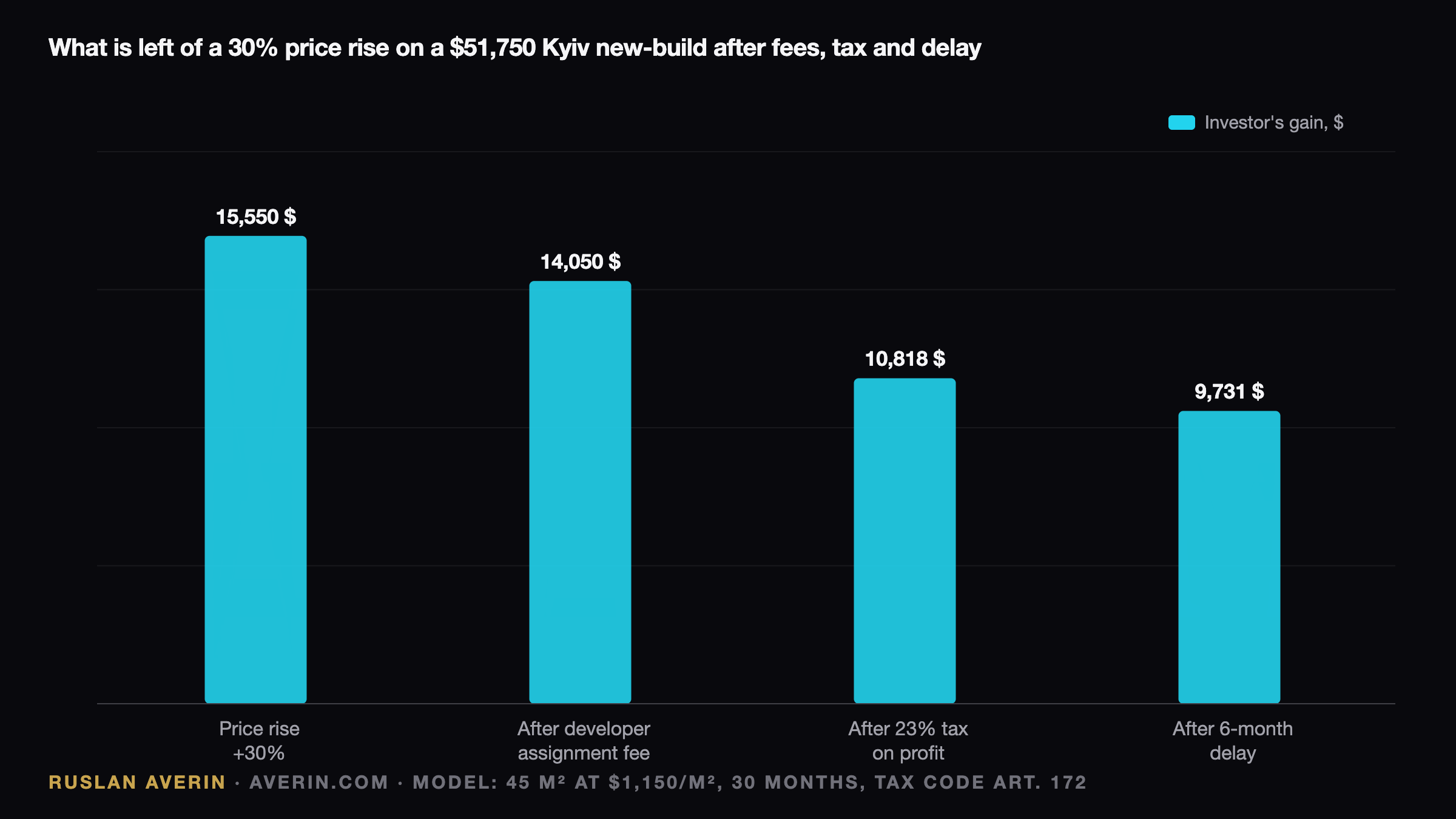 Ruslan Averin — Kyiv Pit-Stage Apartments in 2026: Why +30% on the Slide Becomes 18.8% in Hand Kyiv Pit-Stage Apartments in 2026: Why +30% on the Slide Becomes 18.8% in Hand — Ruslan Averin, RFC Capital Research