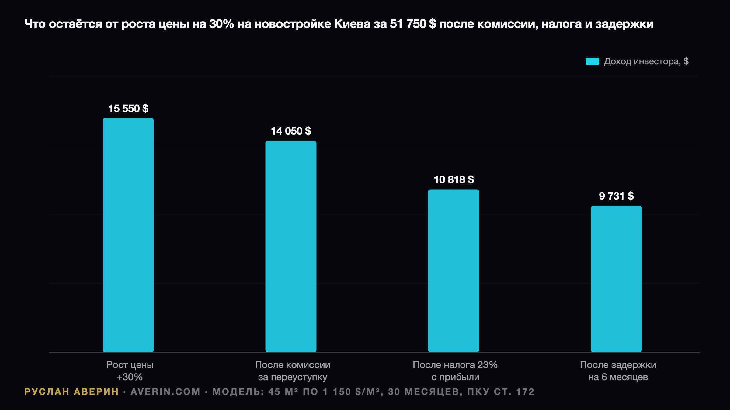 Ruslan Averin — Котлован в Киеве 2026: почему из 30% роста цены инвестору остаётся 18,8% Котлован в Киеве 2026: почему из 30% роста цены инвестору остаётся 18,8% — Ruslan Averin, RFC Capital Research