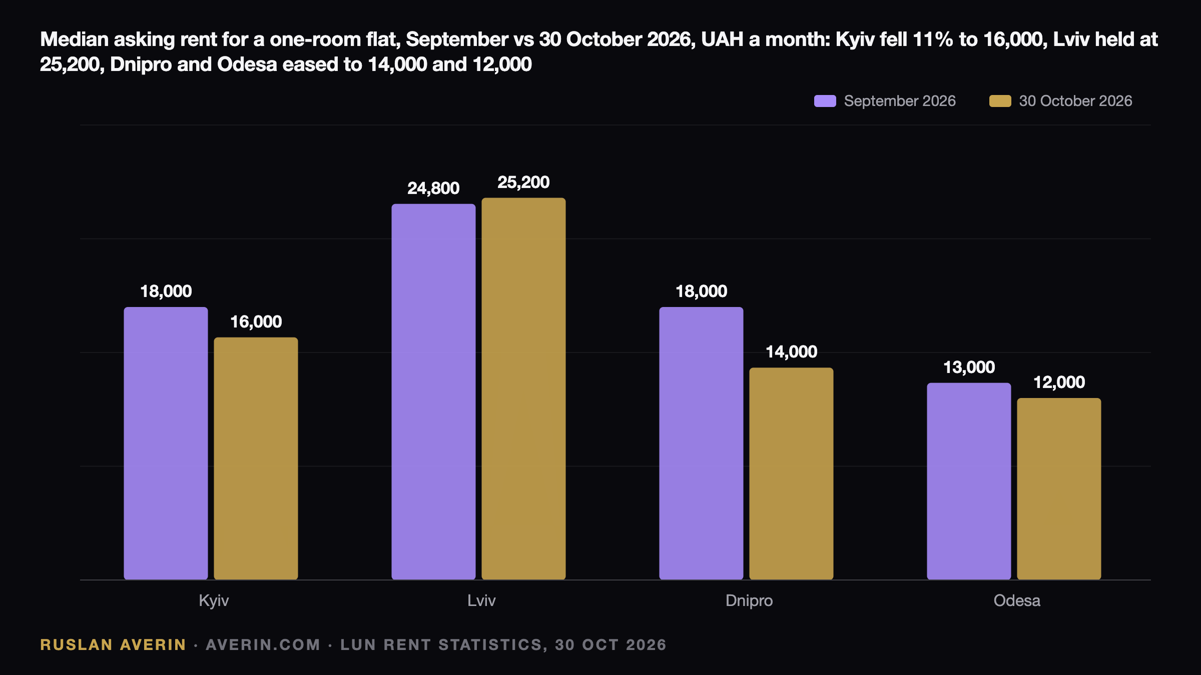 Kyiv Rents Slide to UAH 16,000 While the NBU Lifts Its Rate to 16.5% — Ruslan Averin, RFC Capital Research