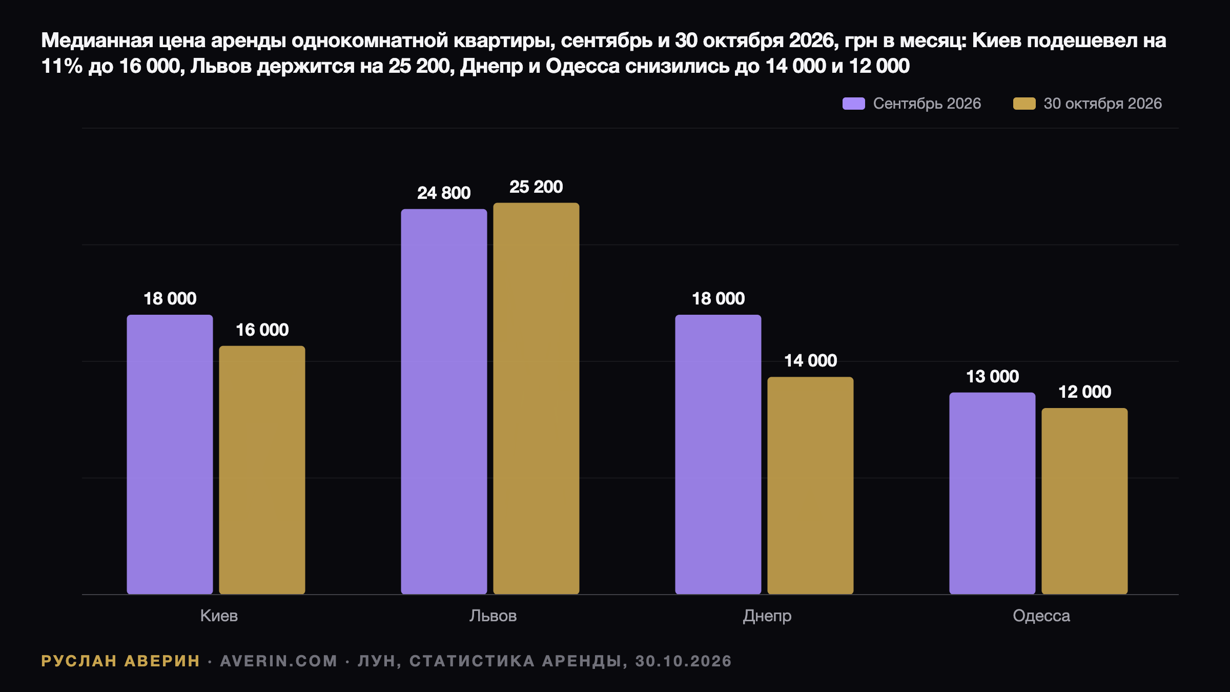 Ruslan Averin — Ставка НБУ 16,5% против аренды в Киеве 16 000 грн: цена входа в собственное жильё Ставка НБУ 16,5% против аренды в Киеве 16 000 грн: цена входа в собственное жильё — Ruslan Averin, RFC Capital Research