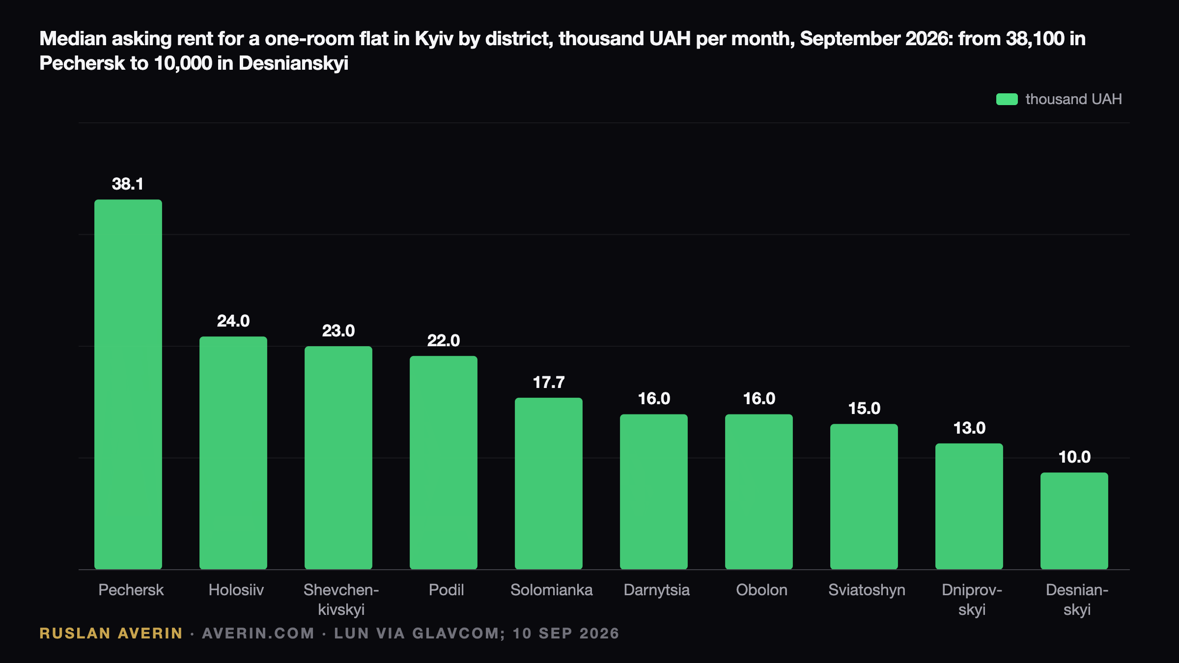 Ruslan Averin — Kyiv Rent Falls to UAH 18,000 in September 2026 as Uzhhorod and Lviv Jump 33% Kyiv Rent Falls to UAH 18,000 in September 2026 as Uzhhorod and Lviv Jump 33% — Ruslan Averin, RFC Capital Research