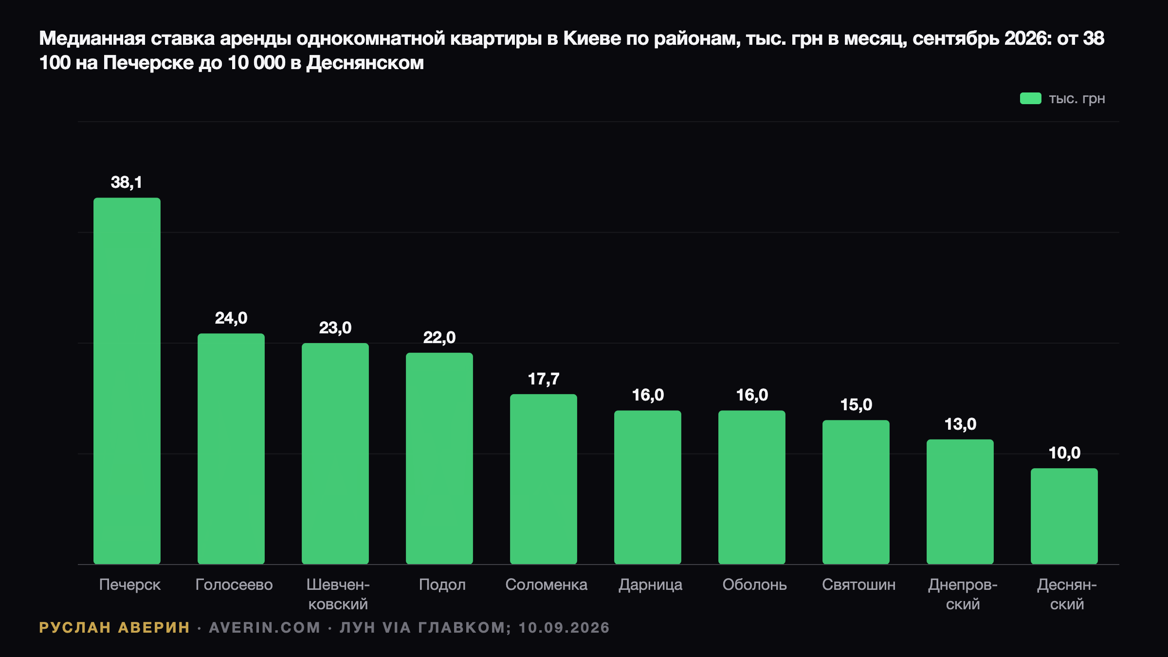 Ужгород дороже Киева: рынок аренды Украины в сентябре 2026 и доходность 7,0% — Ruslan Averin, RFC Capital Research