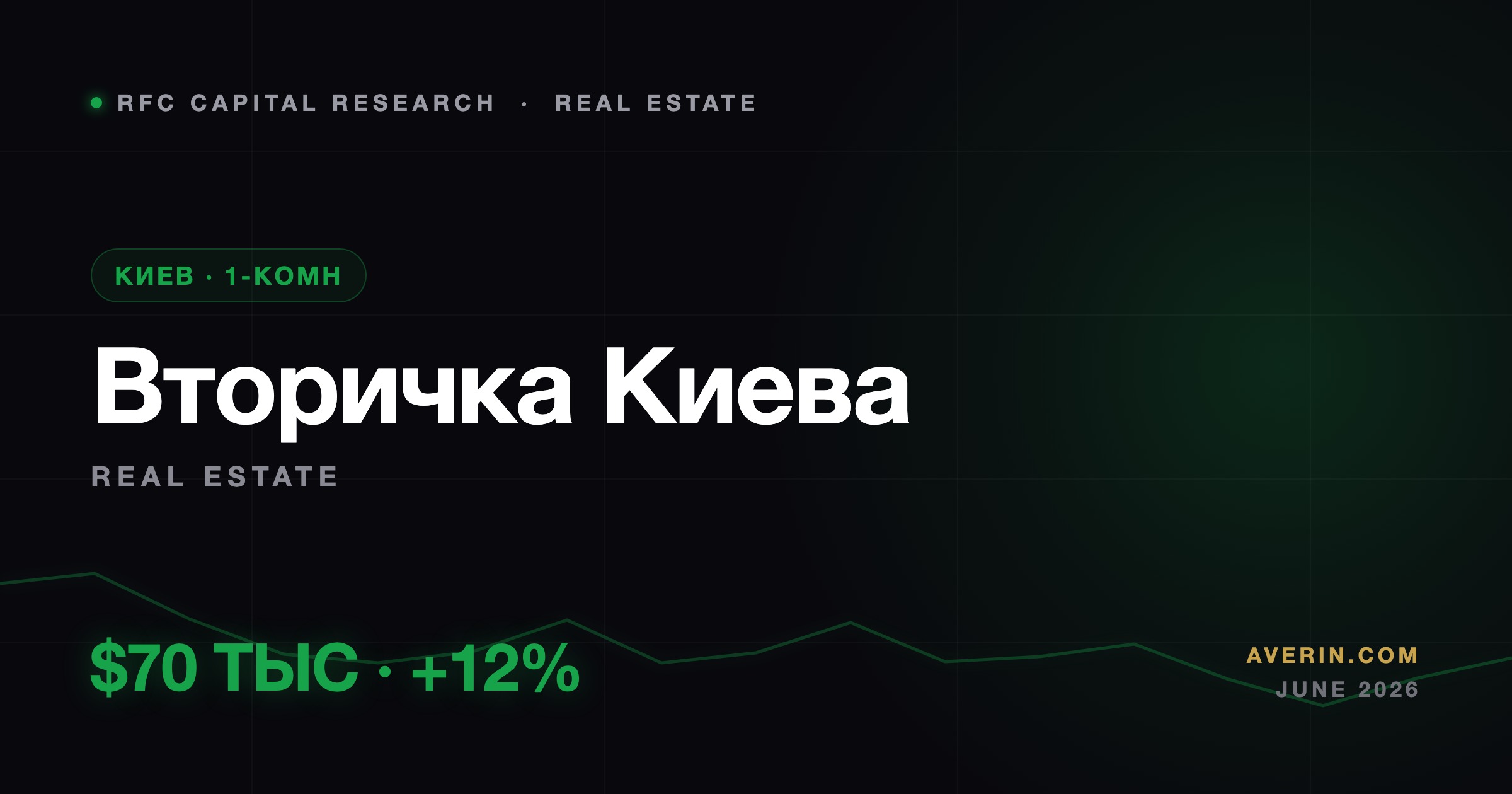 Ruslan Averin — Вторичное жилье Киева набирает темп: однушки выросли на 12% за год Вторичное жилье Киева набирает темп: однушки выросли на 12% за год — Ruslan Averin, RFC Capital Research
