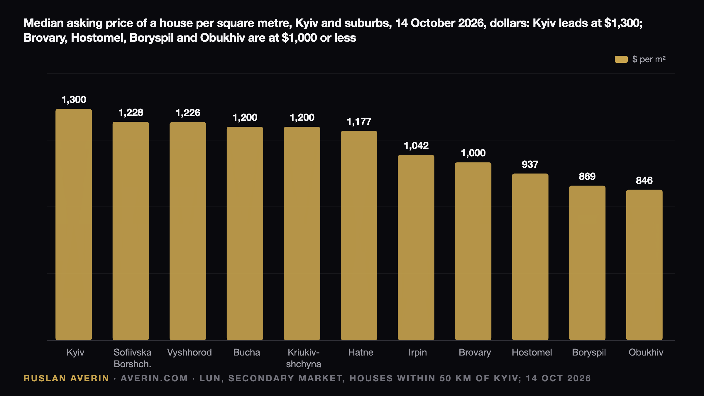 Ruslan Averin — Kyiv Region Housing October 2026: What Buyers Pay for Light, Heat and Distance Kyiv Region Housing October 2026: What Buyers Pay for Light, Heat and Distance — Ruslan Averin, RFC Capital Research