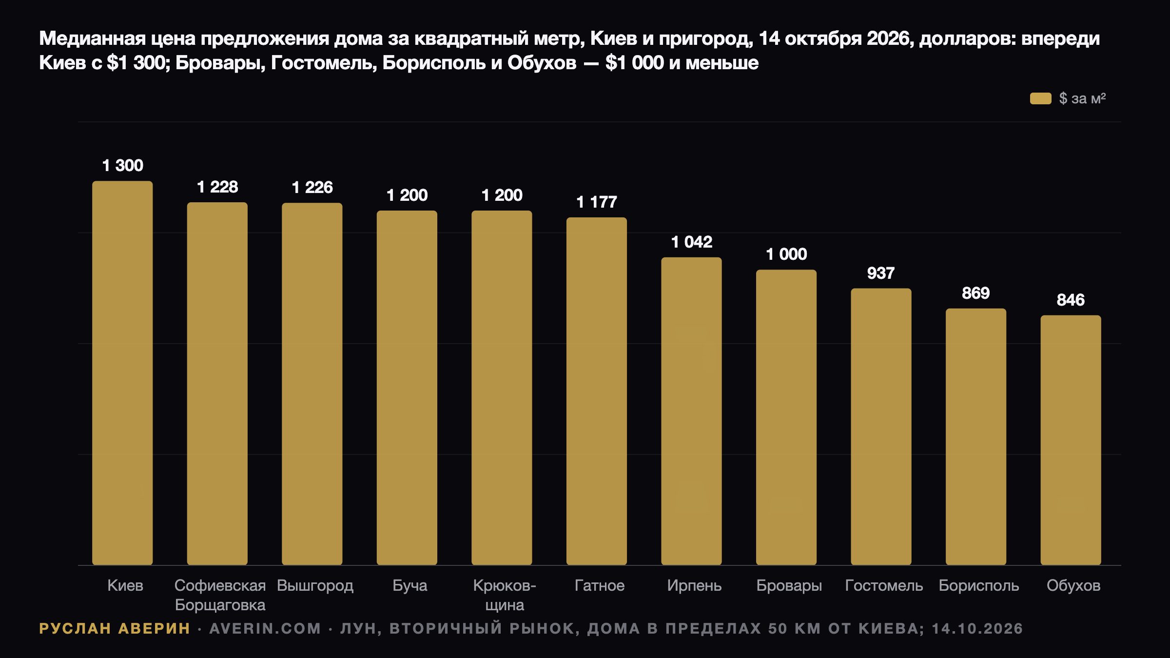 Премия за автономность: дома под Киевом в октябре 2026 и аренда, выросшая на 29% — Ruslan Averin, RFC Capital Research