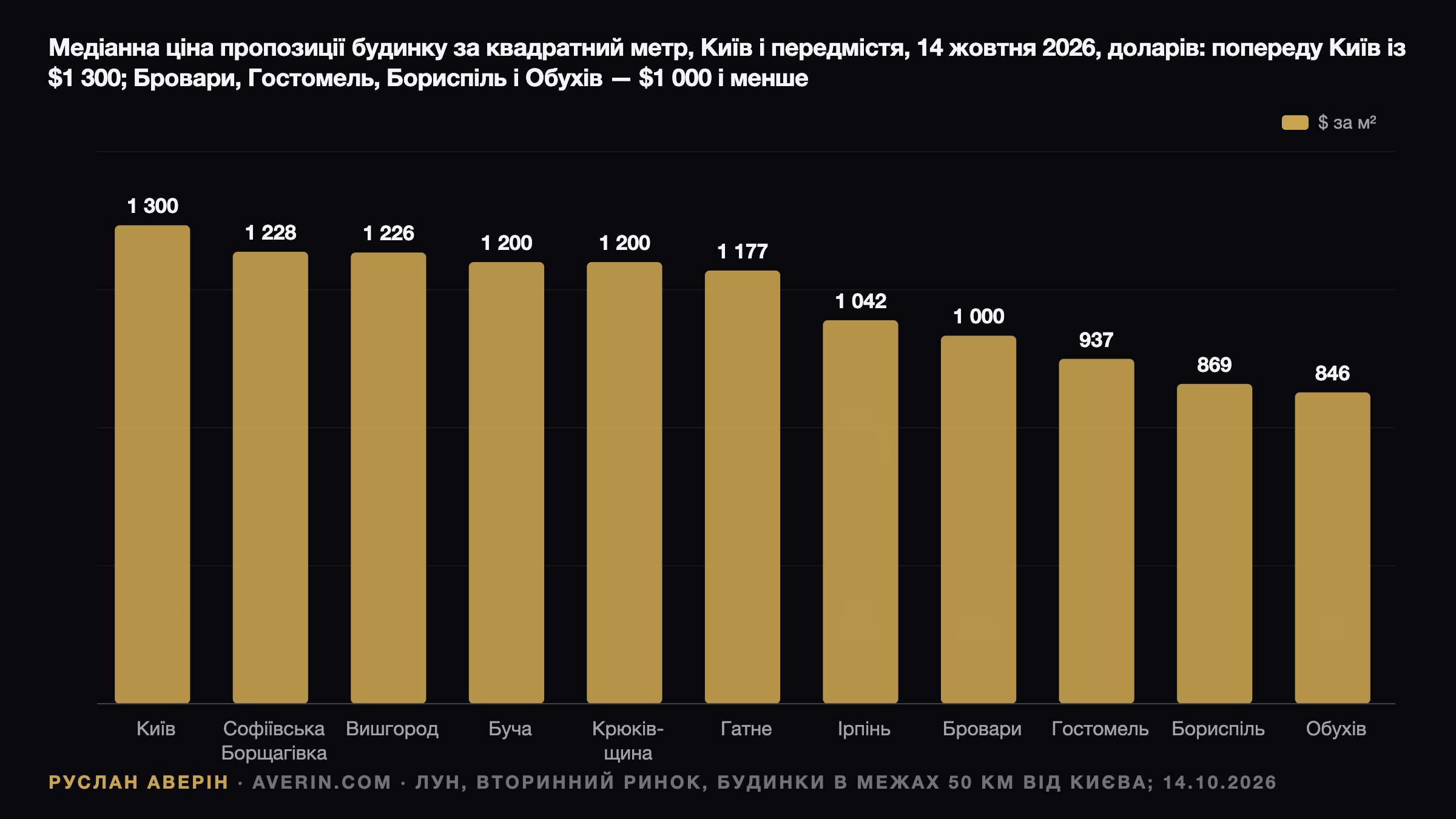 Передмістя Києва у жовтні 2026: премія за автономність і оренда будинків +29% — Ruslan Averin, RFC Capital Research