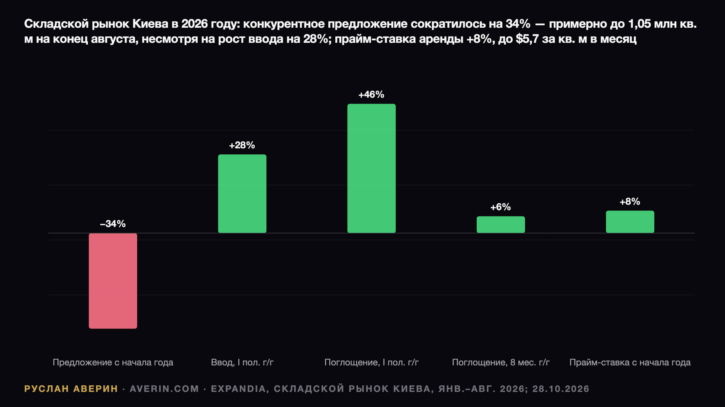 Ruslan Averin — Склады Киева: фонд минус 34% до 1,05 млн кв. м, вакантность ниже 1%, аренда +8% Склады Киева: фонд минус 34% до 1,05 млн кв. м, вакантность ниже 1%, аренда +8% — Ruslan Averin, RFC Capital Research