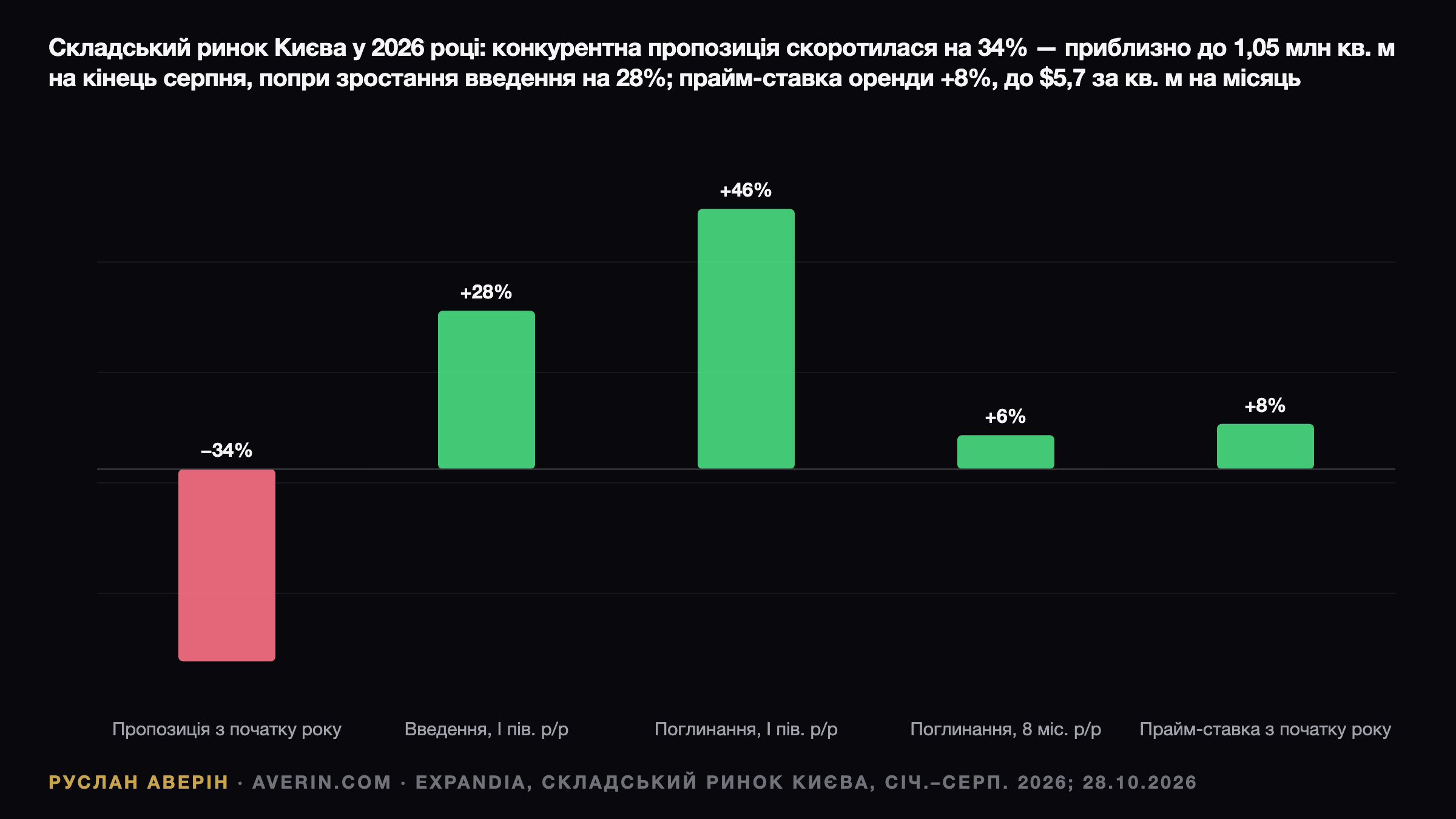 Ruslan Averin — Київські склади: фонд упав до 1,05 млн кв. м, вакантність під 1%, ставка $5,7 Київські склади: фонд упав до 1,05 млн кв. м, вакантність під 1%, ставка $5,7 — Ruslan Averin, RFC Capital Research