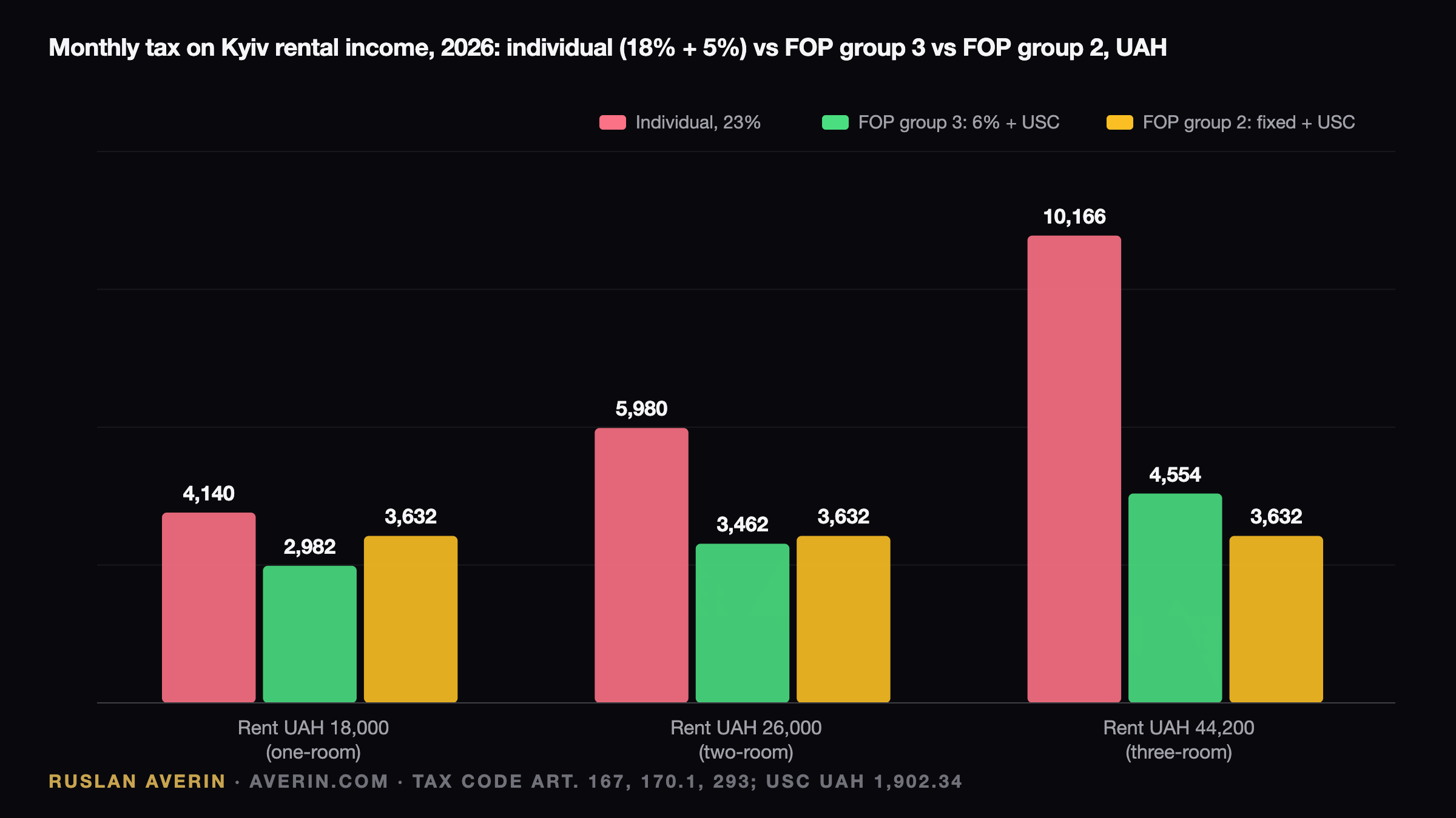 Ruslan Averin — Kyiv Rental Income in 2026: Choosing a Tax Regime Before the Platforms Start Reporting Kyiv Rental Income in 2026: Choosing a Tax Regime Before the Platforms Start Reporting — Ruslan Averin, RFC Capital Research