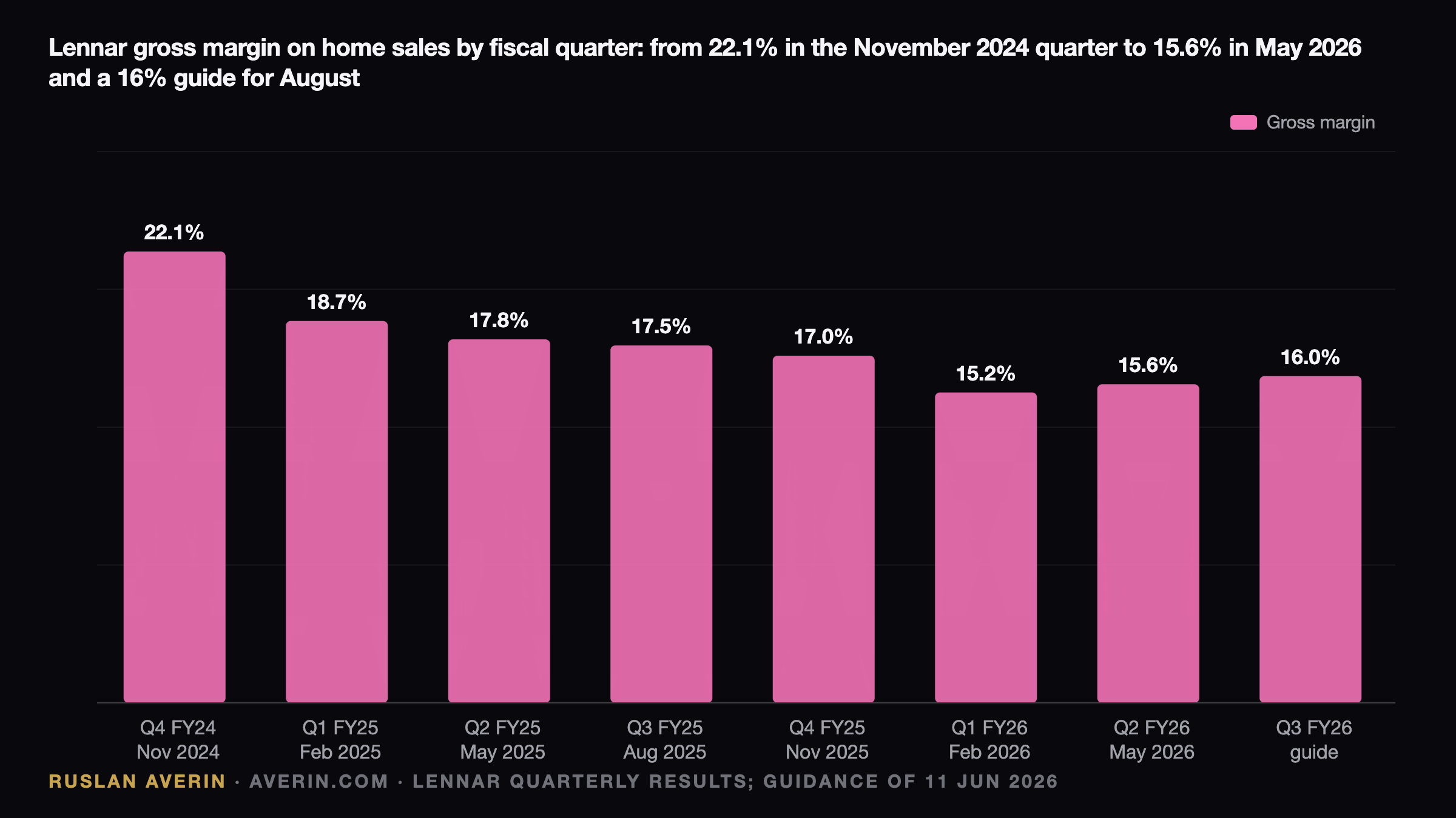 Lennar's August Quarter: the 12.9% Incentive Line Meets a 6.76% Mortgage — Ruslan Averin, RFC Capital Research