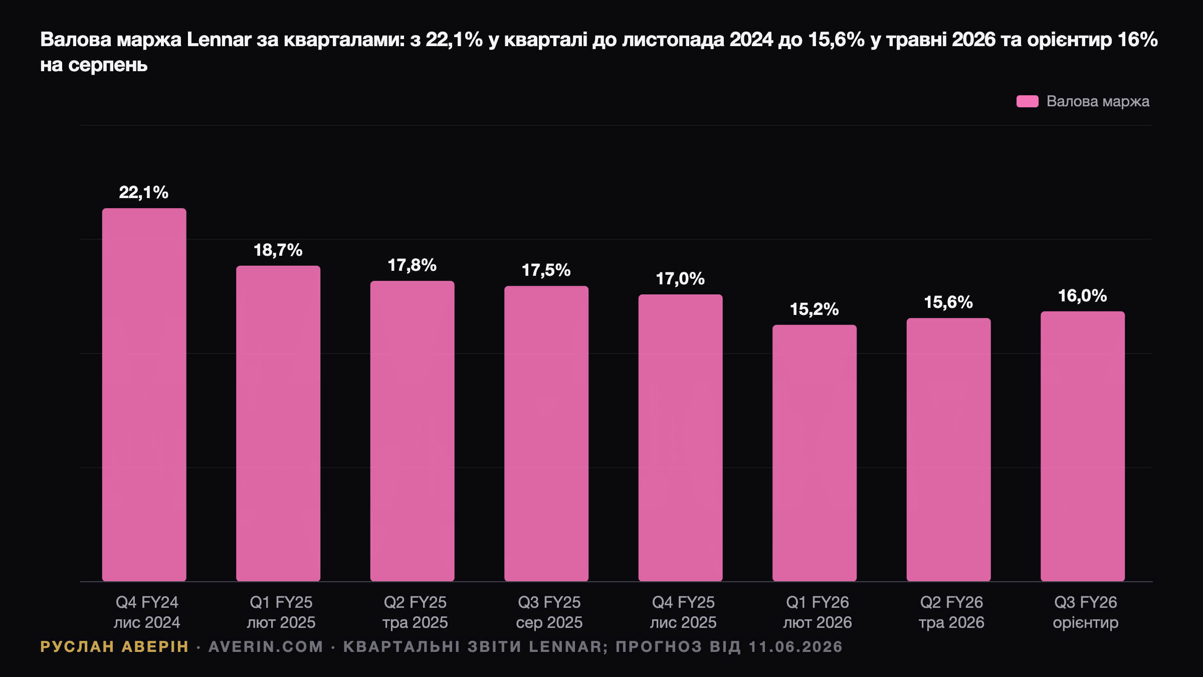 Lennar перед звітом 16 вересня 2026: чому все зводиться до стимулів у 12,9% — Ruslan Averin, RFC Capital Research