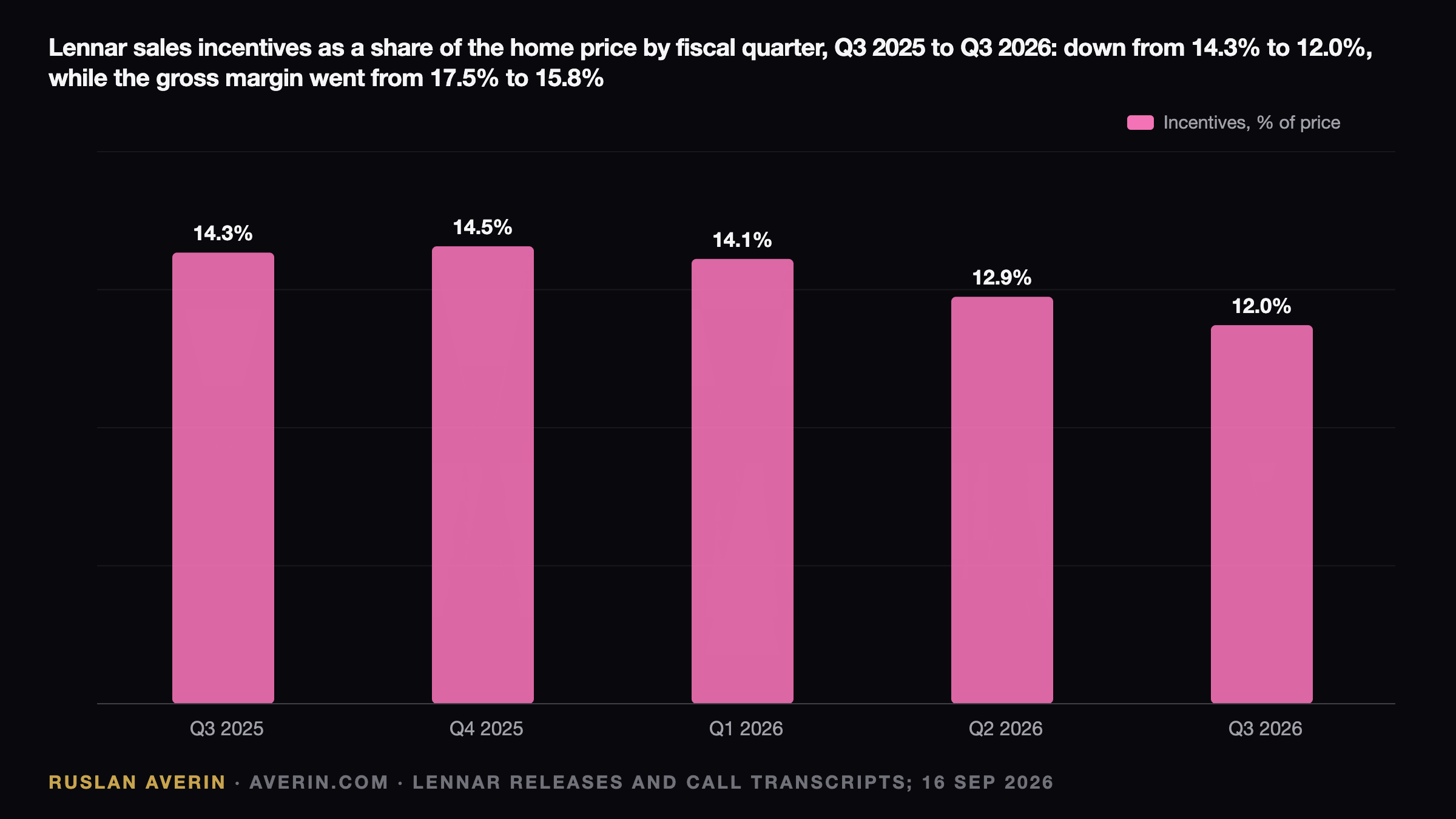 Lennar's Q3 2026: Volume Held, Orders Broke, and Deliveries Guidance Cut Again — Ruslan Averin, RFC Capital Research