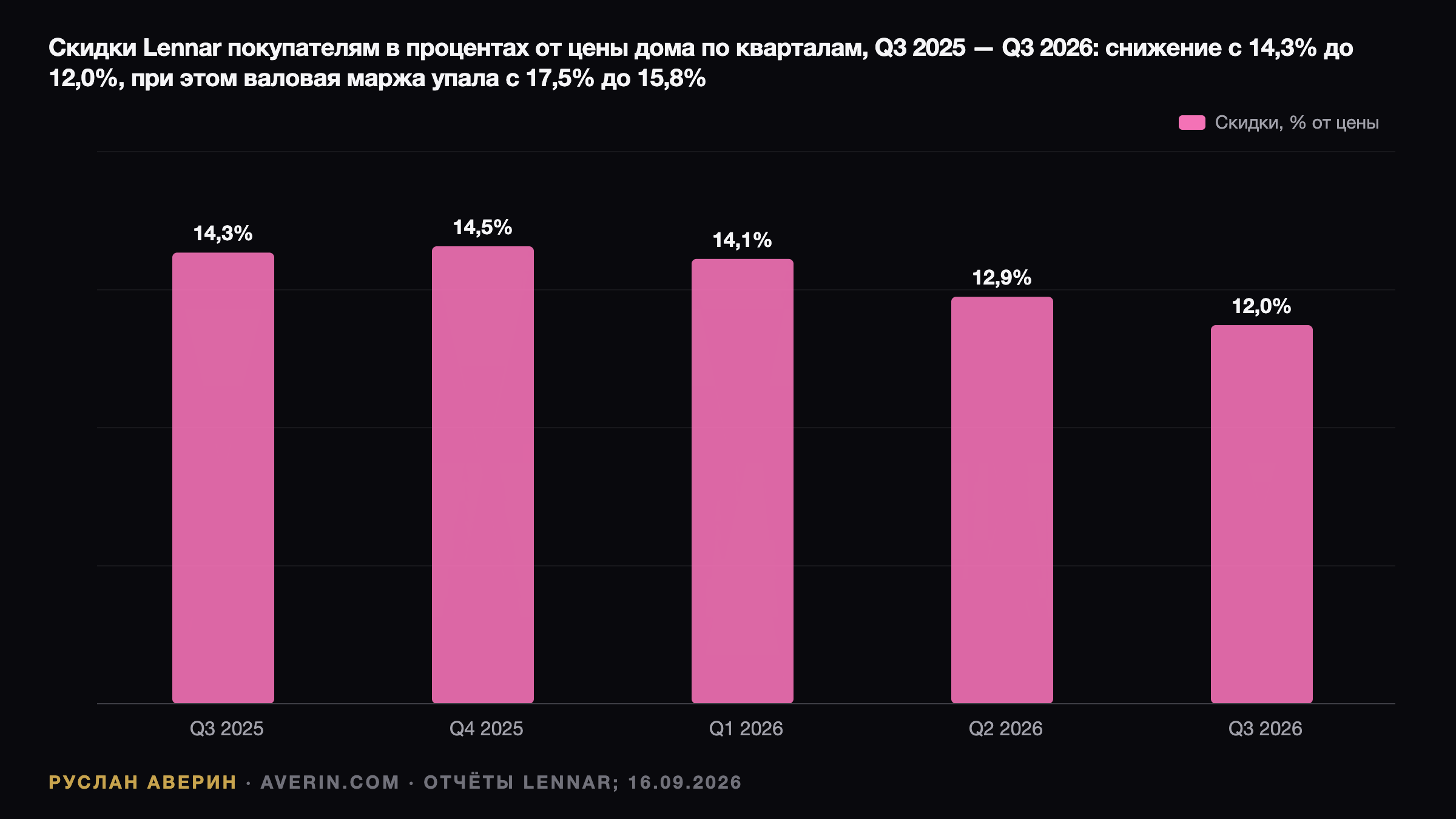 Ruslan Averin — Lennar за Q3 2026: объём удержан, заказы сдали — EPS $1,19 и маржа 15,8% Lennar за Q3 2026: объём удержан, заказы сдали — EPS $1,19 и маржа 15,8% — Ruslan Averin, RFC Capital Research