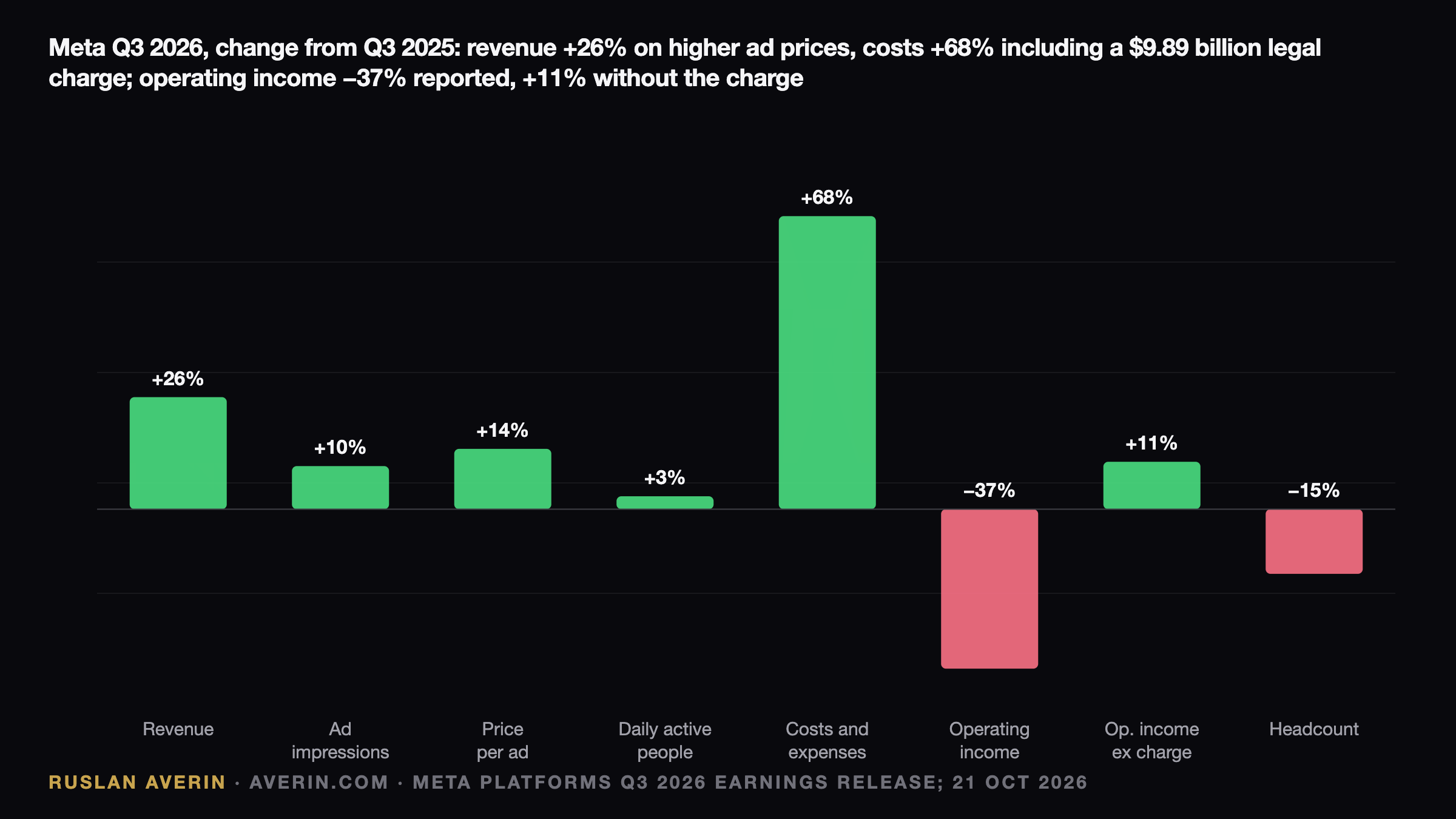 Ruslan Averin — Meta's Class C Dividend: a 2-for-1 Split That Buys Zuckerberg Dilution-Proof Capital Meta's Class C Dividend: a 2-for-1 Split That Buys Zuckerberg Dilution-Proof Capital — Ruslan Averin, RFC Capital Research