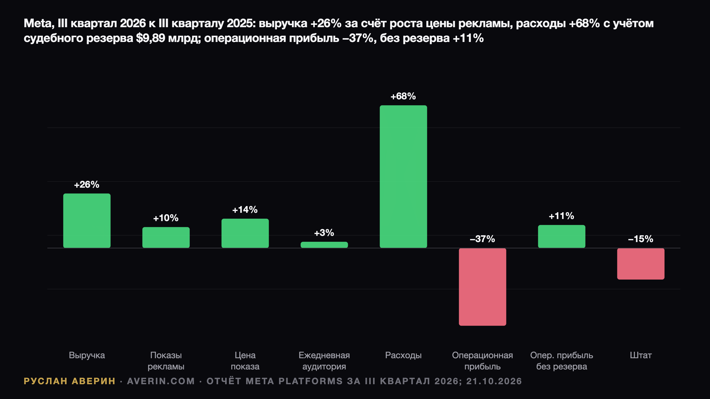 Ruslan Averin — Meta вводит неголосующий класс C: сплит два к одному и квартал с отрицательным FCF Meta вводит неголосующий класс C: сплит два к одному и квартал с отрицательным FCF — Ruslan Averin, RFC Capital Research