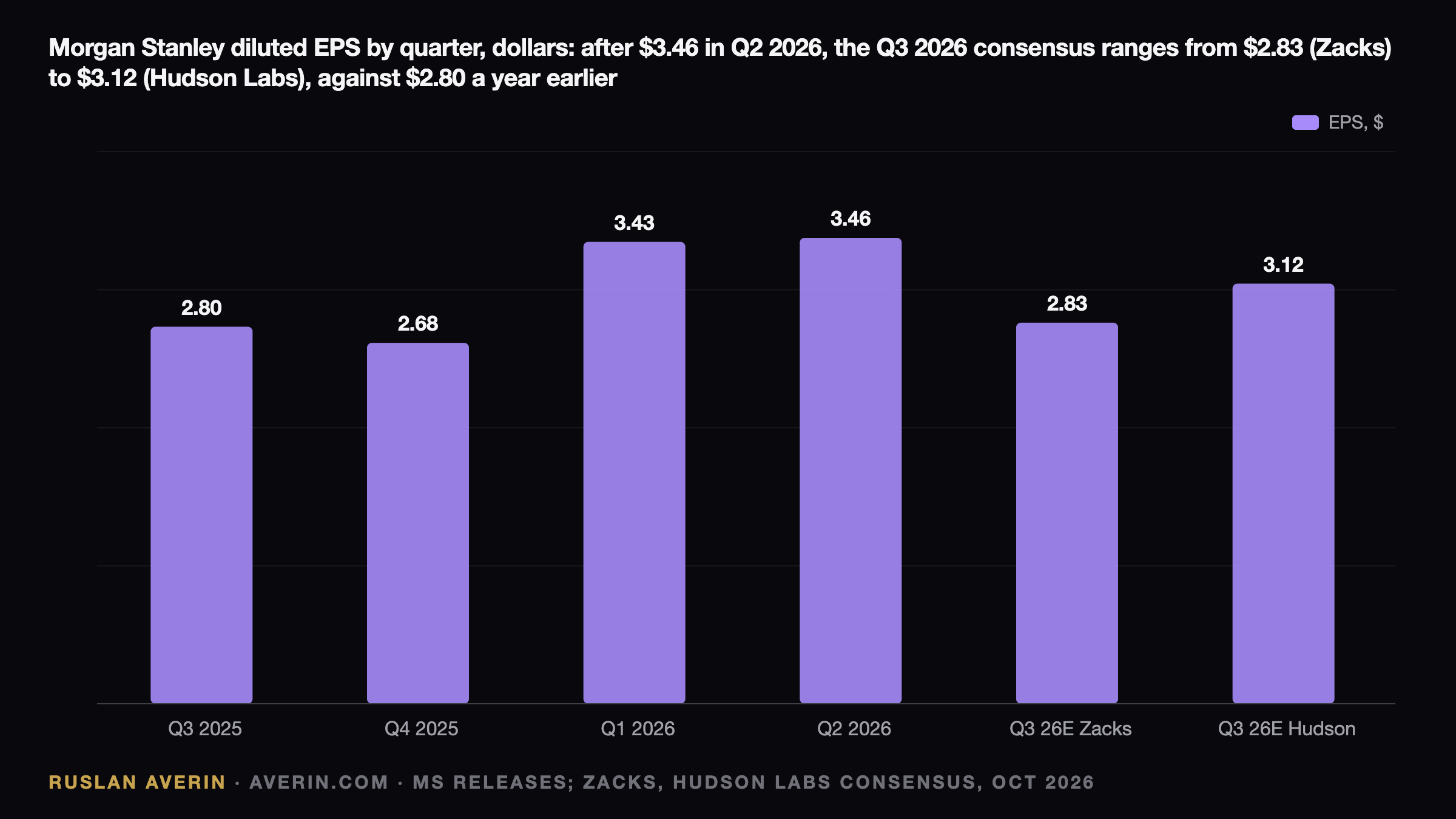 Morgan Stanley Q3 2026 Preview: A 29-Cent Consensus Gap Decides the Headline — Ruslan Averin, RFC Capital Research
