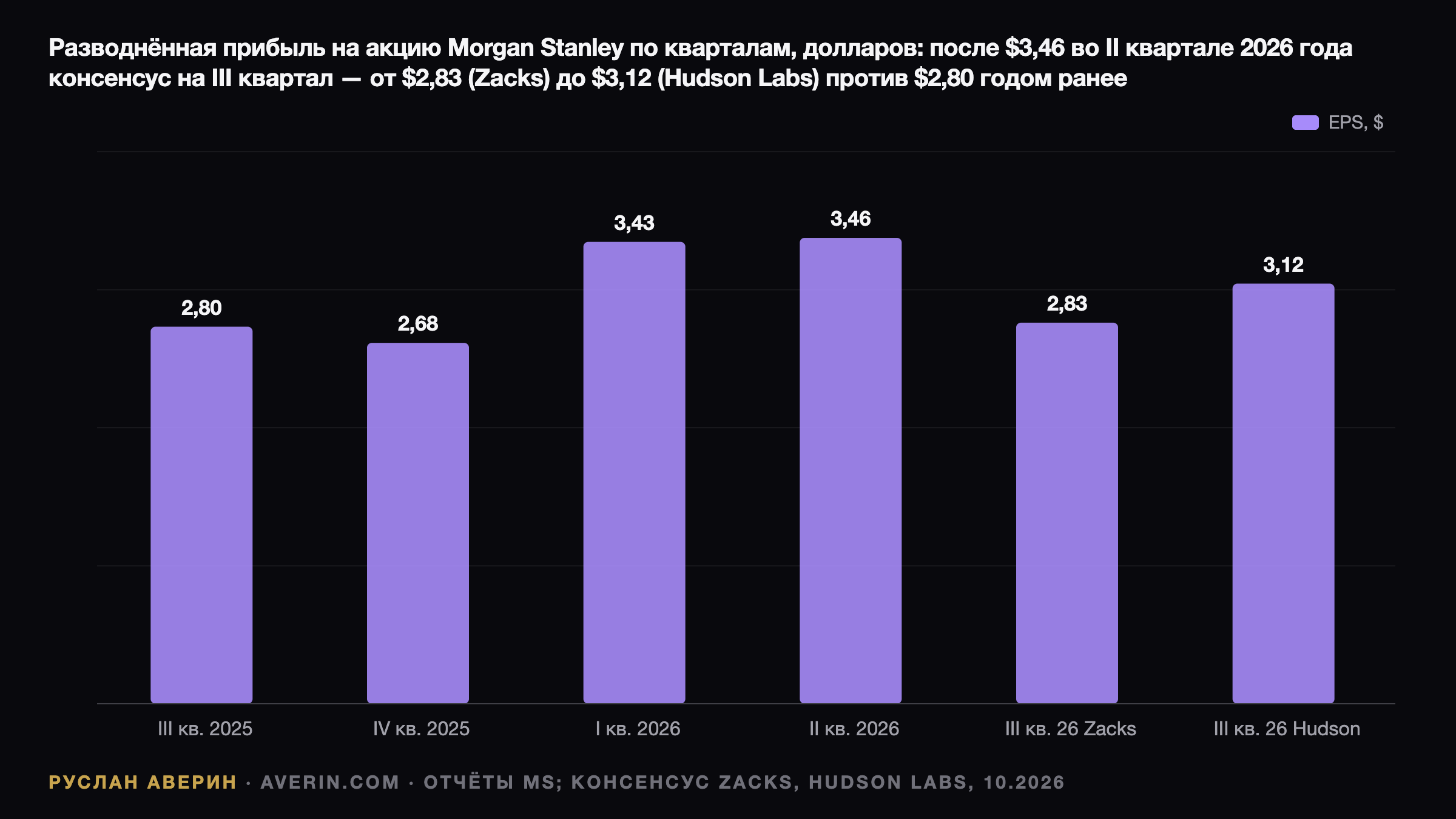 Ruslan Averin — Morgan Stanley перед Q3 2026: разрыв консенсусов, маржа 30% и выкуп на $20 млрд Morgan Stanley перед Q3 2026: разрыв консенсусов, маржа 30% и выкуп на $20 млрд — Ruslan Averin, RFC Capital Research