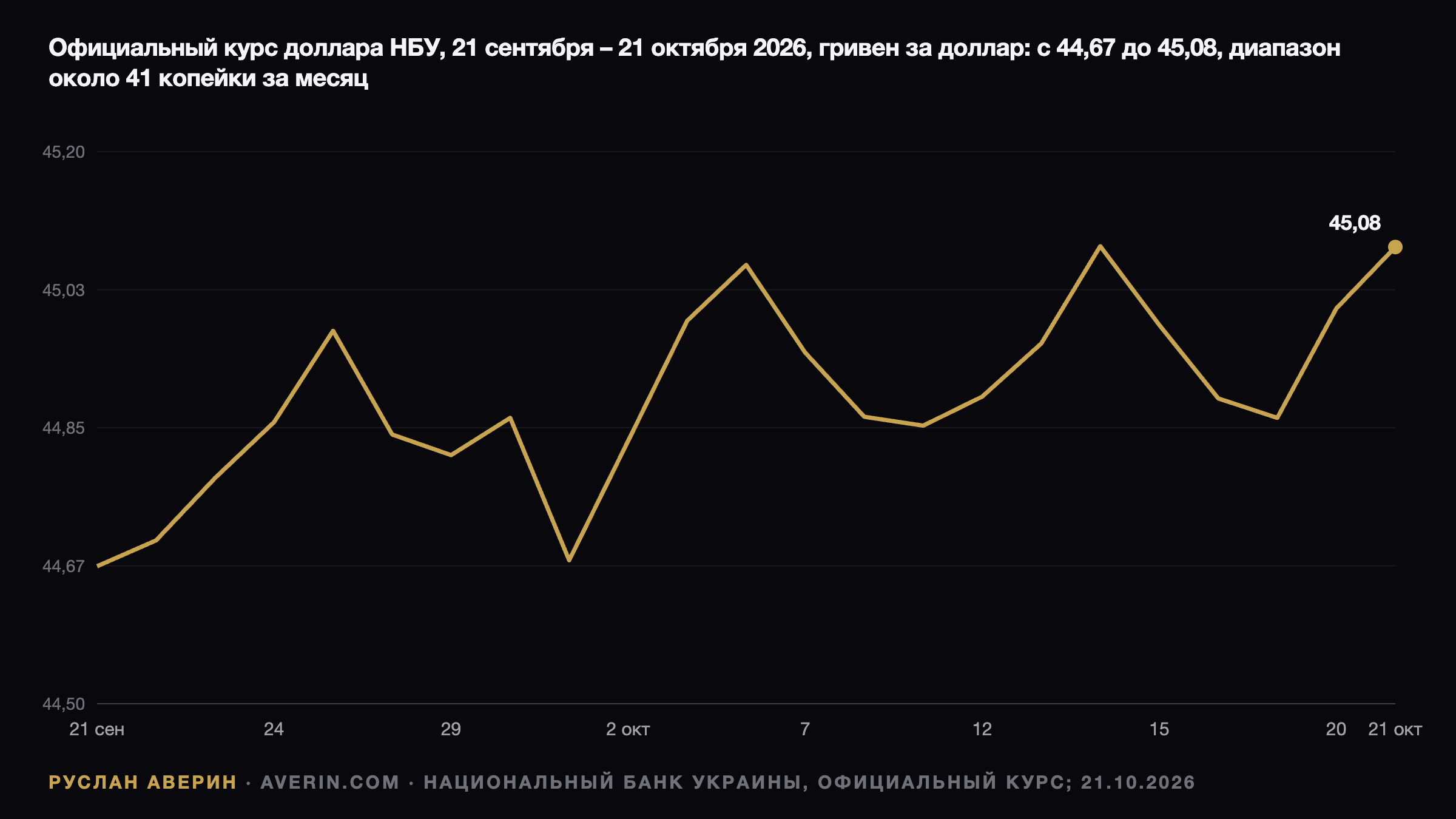 Обыски НАБУ в НБУ 21 октября 2026: факты, курс 45,0791 грн и ставка 16% — Ruslan Averin, RFC Capital Research