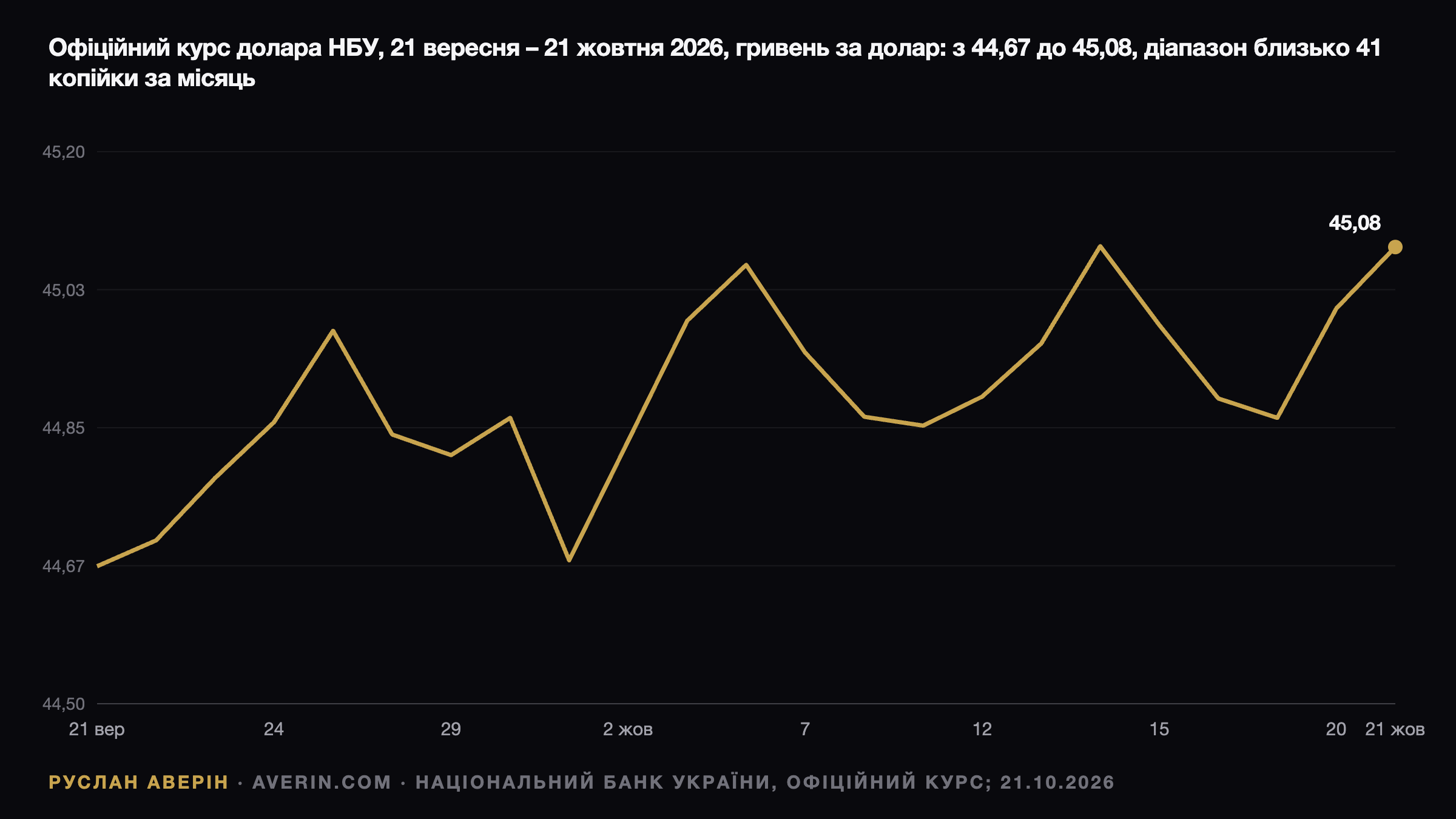 Обшуки НАБУ в НБУ 21 жовтня: що це означає для курсу 45,0791 грн і ставки 16% — Ruslan Averin, RFC Capital Research