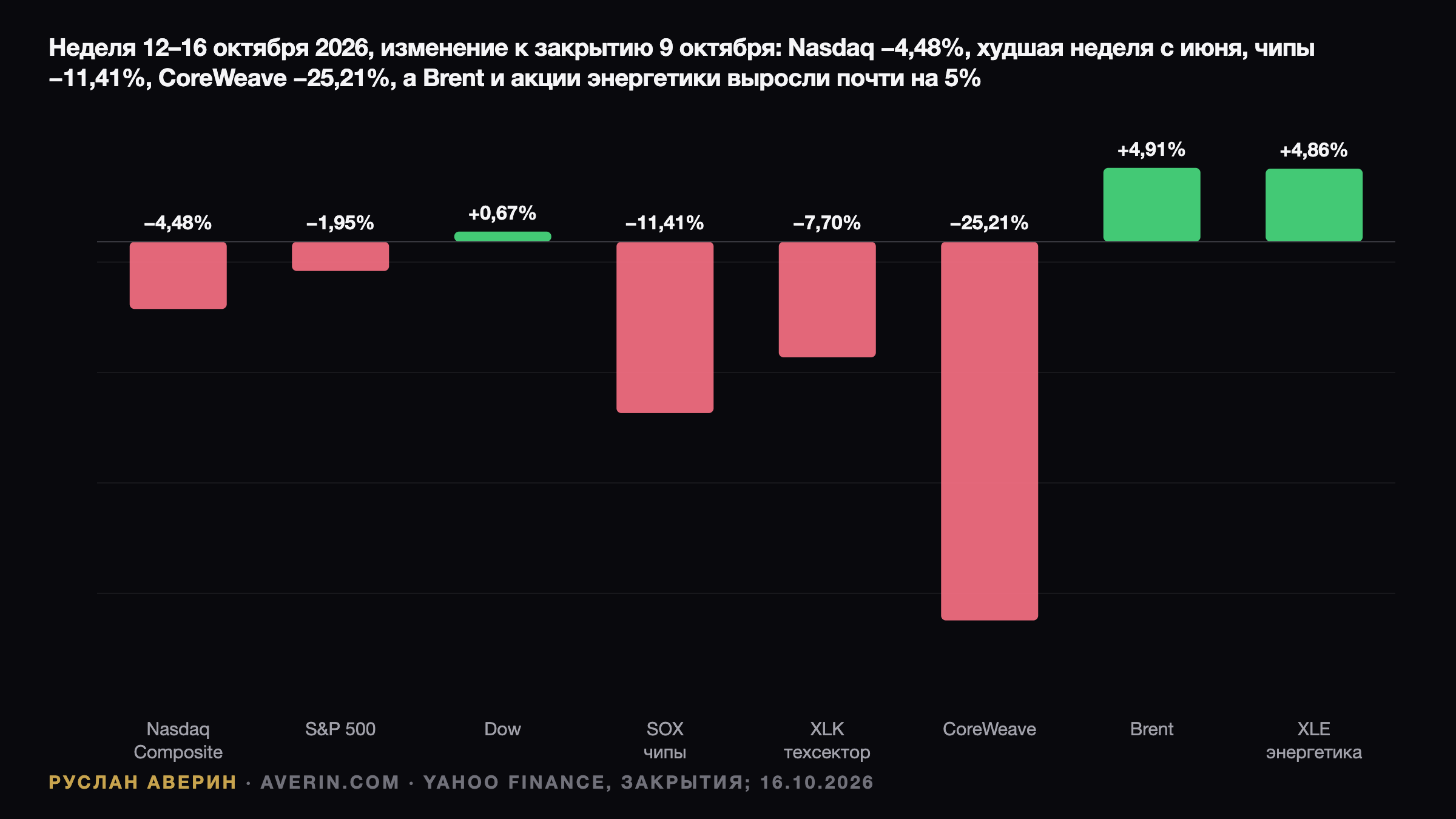 Ruslan Averin — Кредит для ИИ подорвал Nasdaq: спред 360 пунктов, чипы падают восемь сессий Кредит для ИИ подорвал Nasdaq: спред 360 пунктов, чипы падают восемь сессий — Ruslan Averin, RFC Capital Research