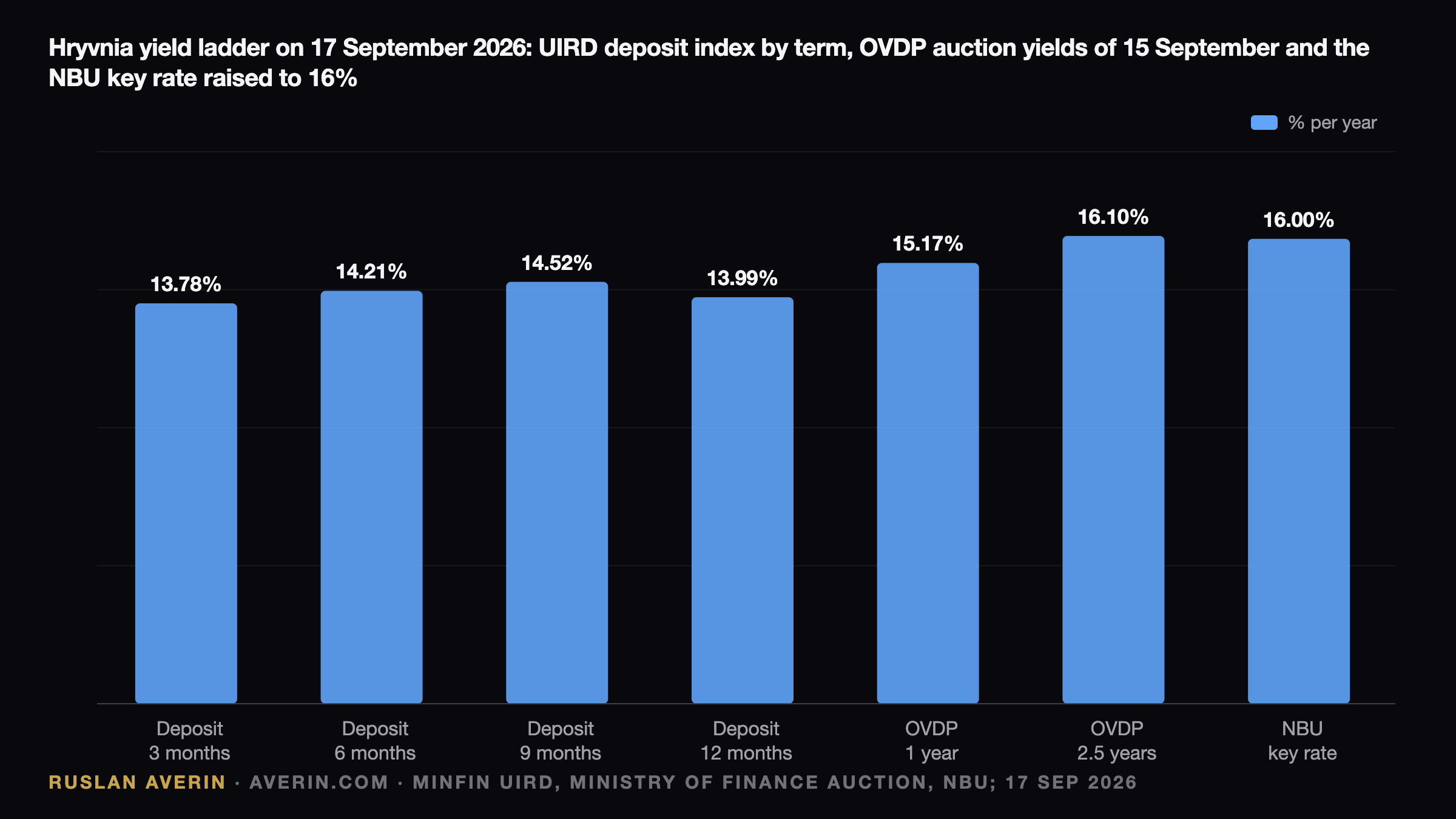 Ruslan Averin — Ukraine's 16% Key Rate: Savings Become the Hryvnia's Main Line of Defence Ukraine's 16% Key Rate: Savings Become the Hryvnia's Main Line of Defence — Ruslan Averin, RFC Capital Research