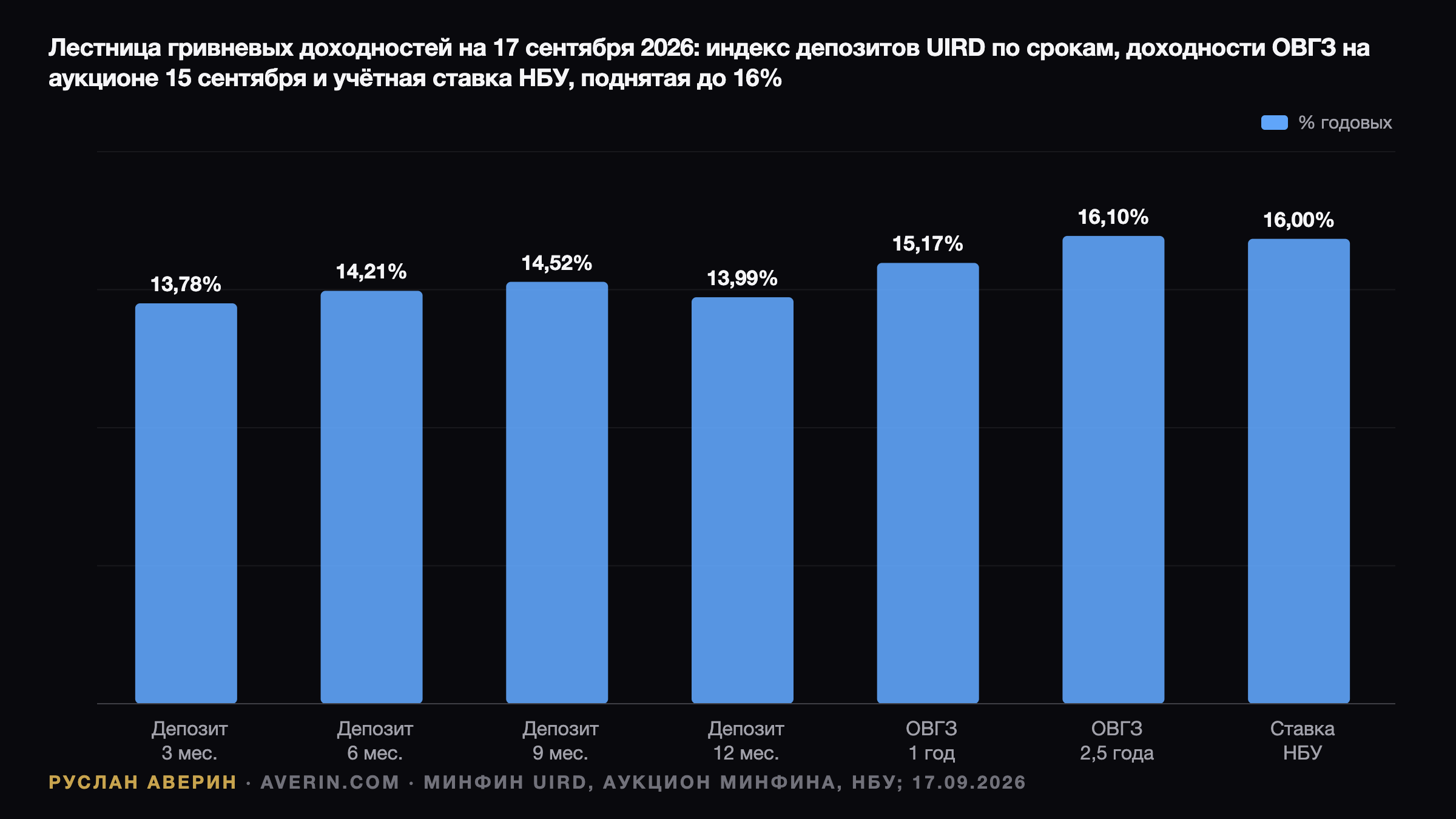 Ставка НБУ 16%: ОВГЗ под 15,17% против депозитного индекса 13,99% — Ruslan Averin, RFC Capital Research