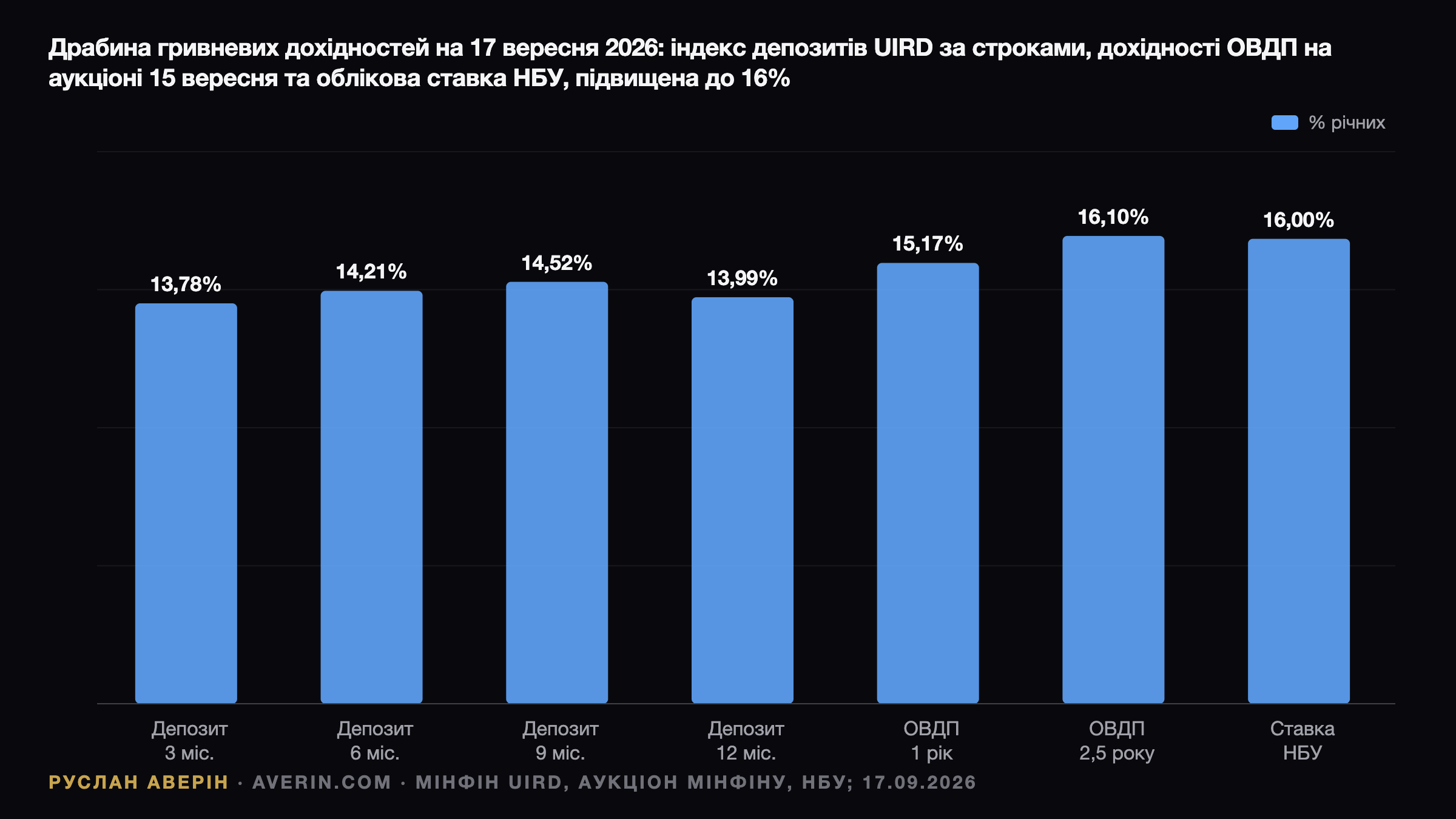 Ставка 16%: НБУ пришвидшив цикл і робить ставку на гривневі заощадження — Ruslan Averin, RFC Capital Research