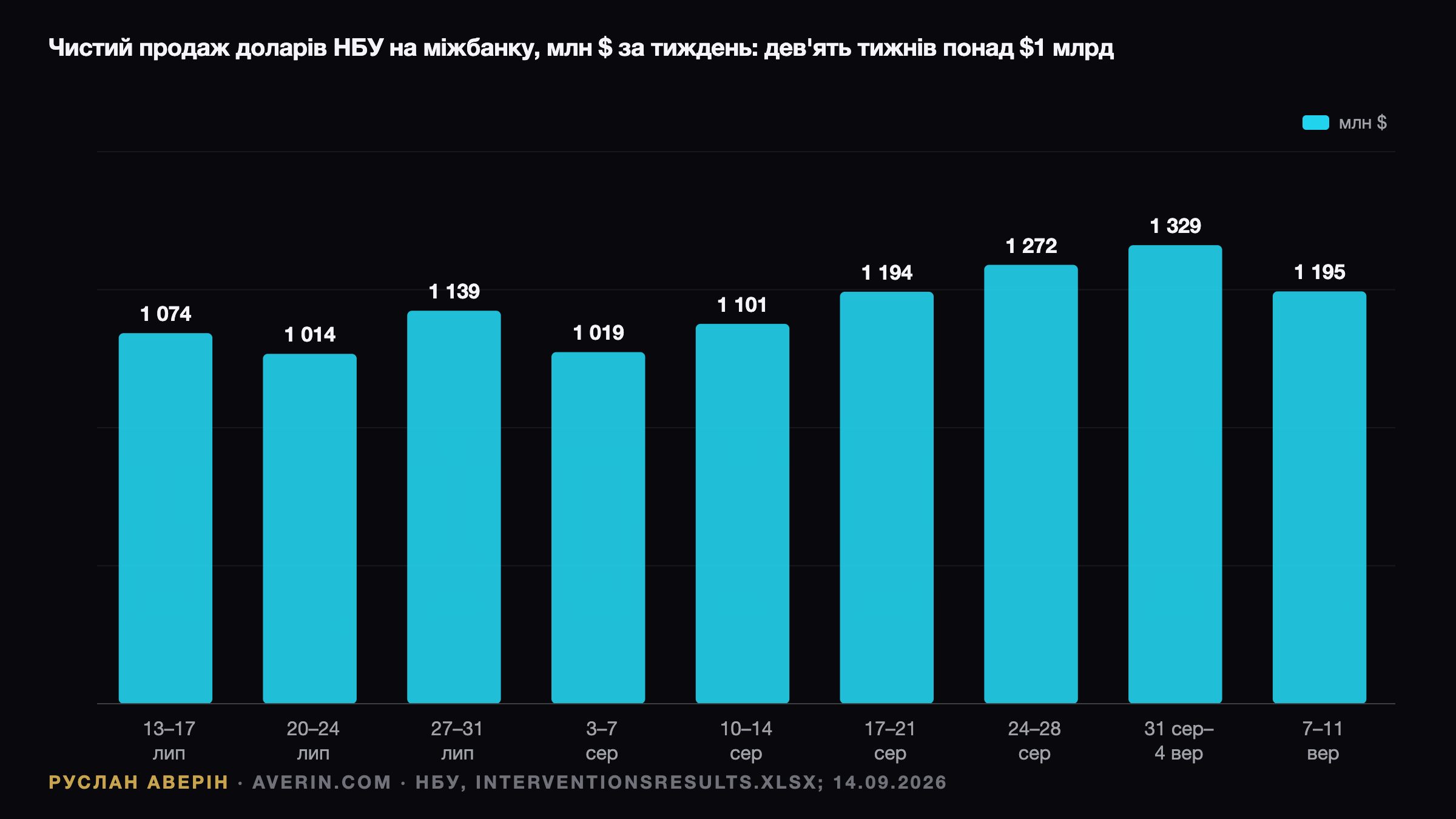 Ruslan Averin — Резерви 48,66 млрд і курс 44,62: чому НБУ дев'ятий тиждень продає понад 1 млрд доларів Резерви 48,66 млрд і курс 44,62: чому НБУ дев'ятий тиждень продає понад 1 млрд доларів — Ruslan Averin, RFC Capital Research