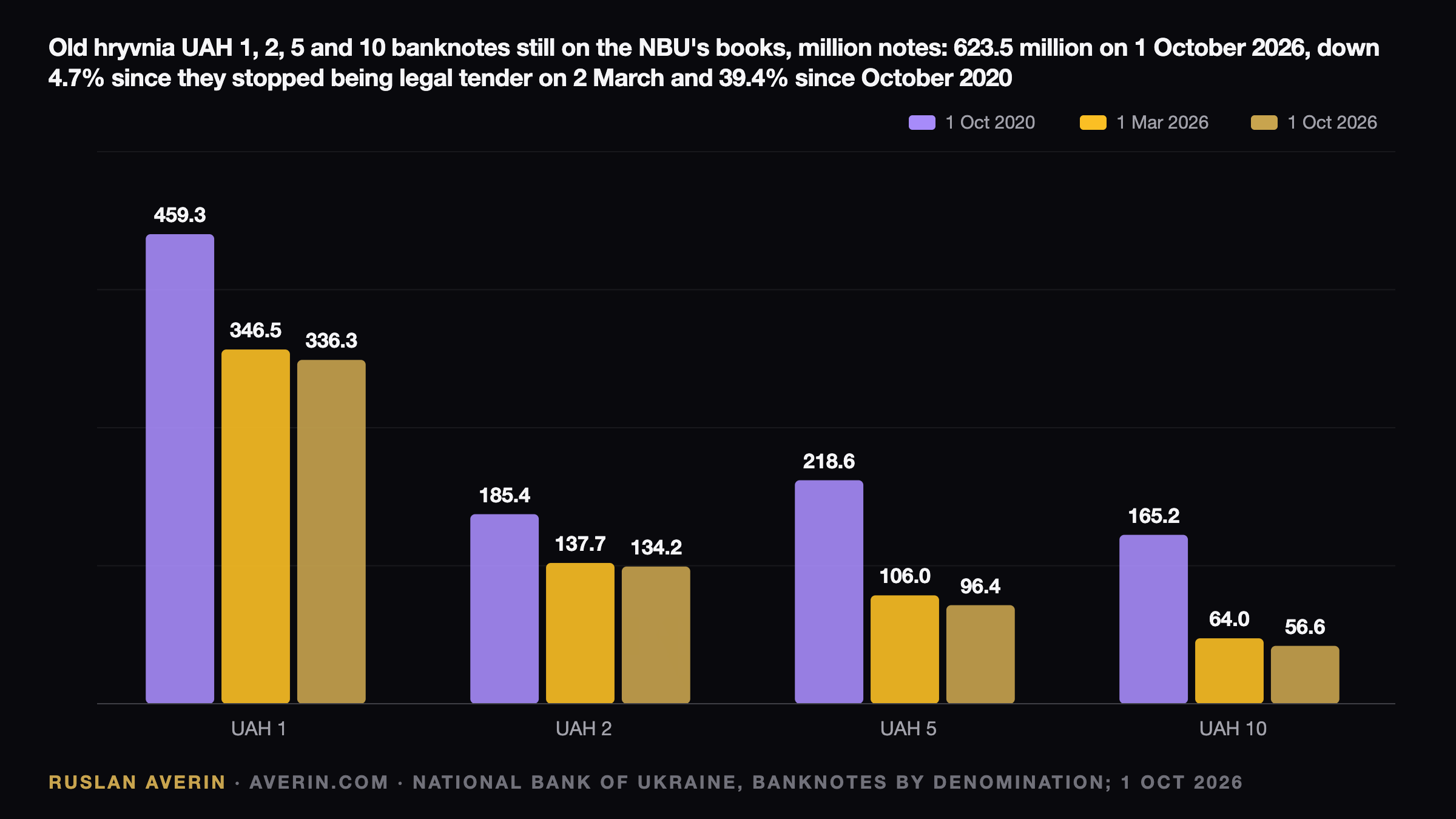 Ruslan Averin — UAH 1.65 Billion in Small Notes Still Out: NBU Exchange Window Closes 26 February 2027 UAH 1.65 Billion in Small Notes Still Out: NBU Exchange Window Closes 26 February 2027 — Ruslan Averin, RFC Capital Research