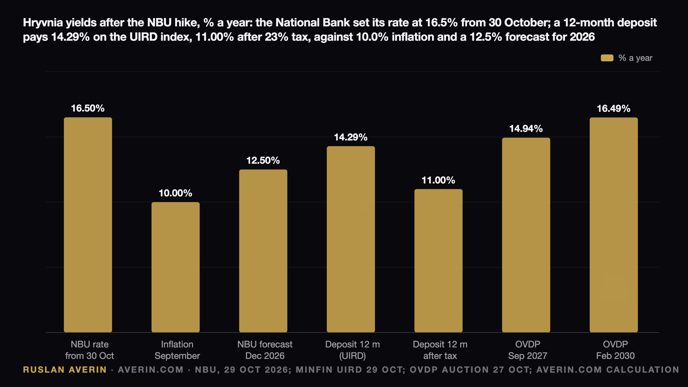 Ukraine at 16.5% While the Fed and ECB Freeze: Deposits, OVDP and the Hryvnia — Ruslan Averin, RFC Capital Research
