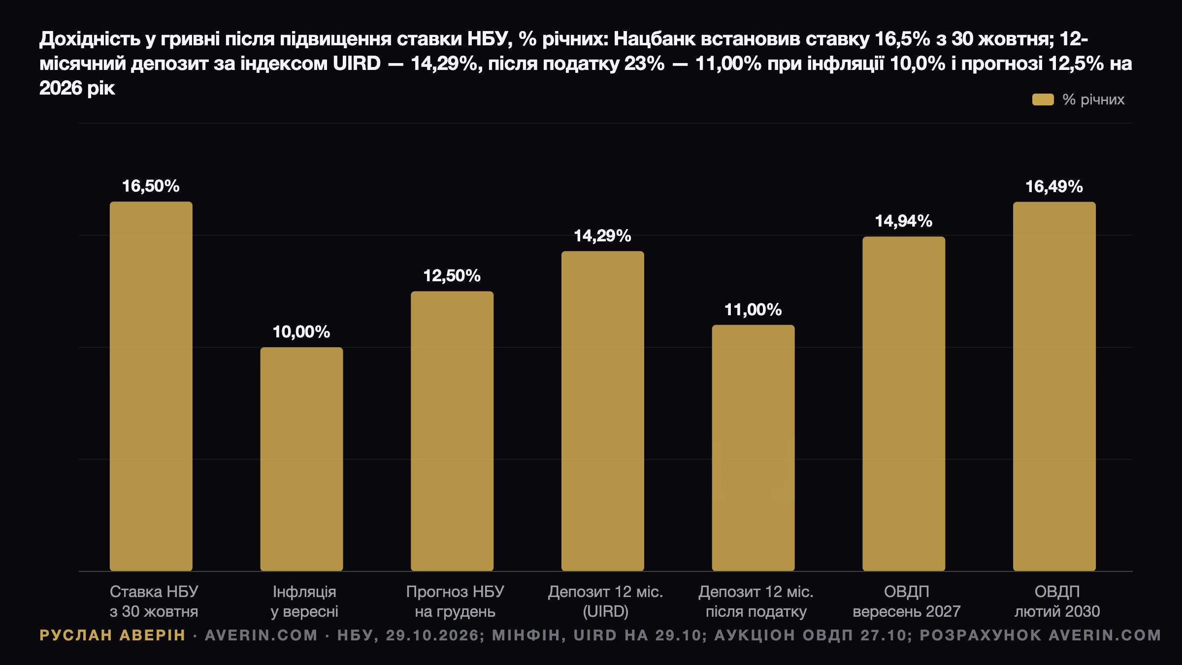 Ставка 16,5%: скільки насправді дає гривневий вклад після рішення НБУ — Ruslan Averin, RFC Capital Research