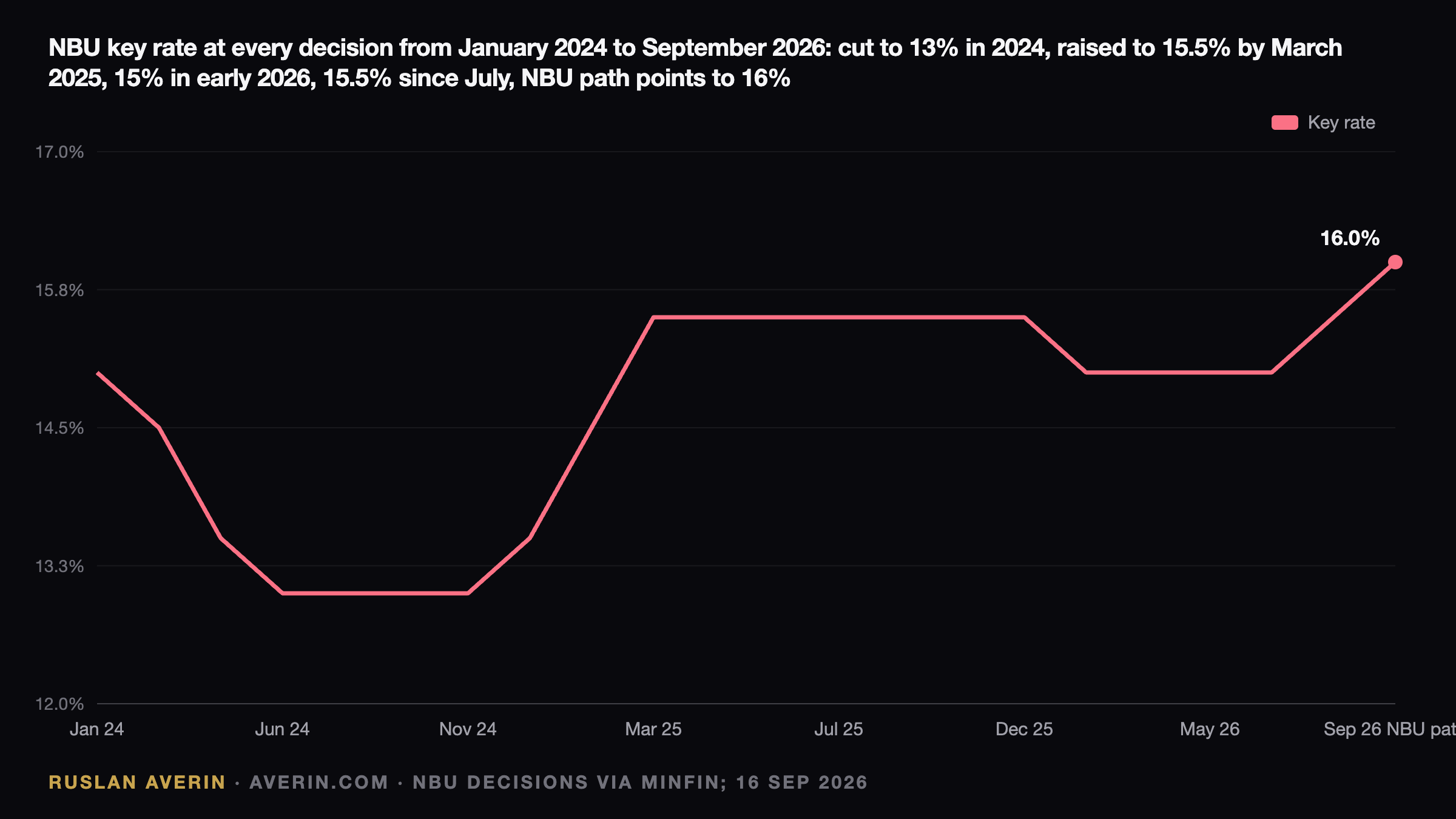 Ruslan Averin — NBU on 17 September: the 16% Question and the Five Markets It Touches NBU on 17 September: the 16% Question and the Five Markets It Touches — Ruslan Averin, RFC Capital Research