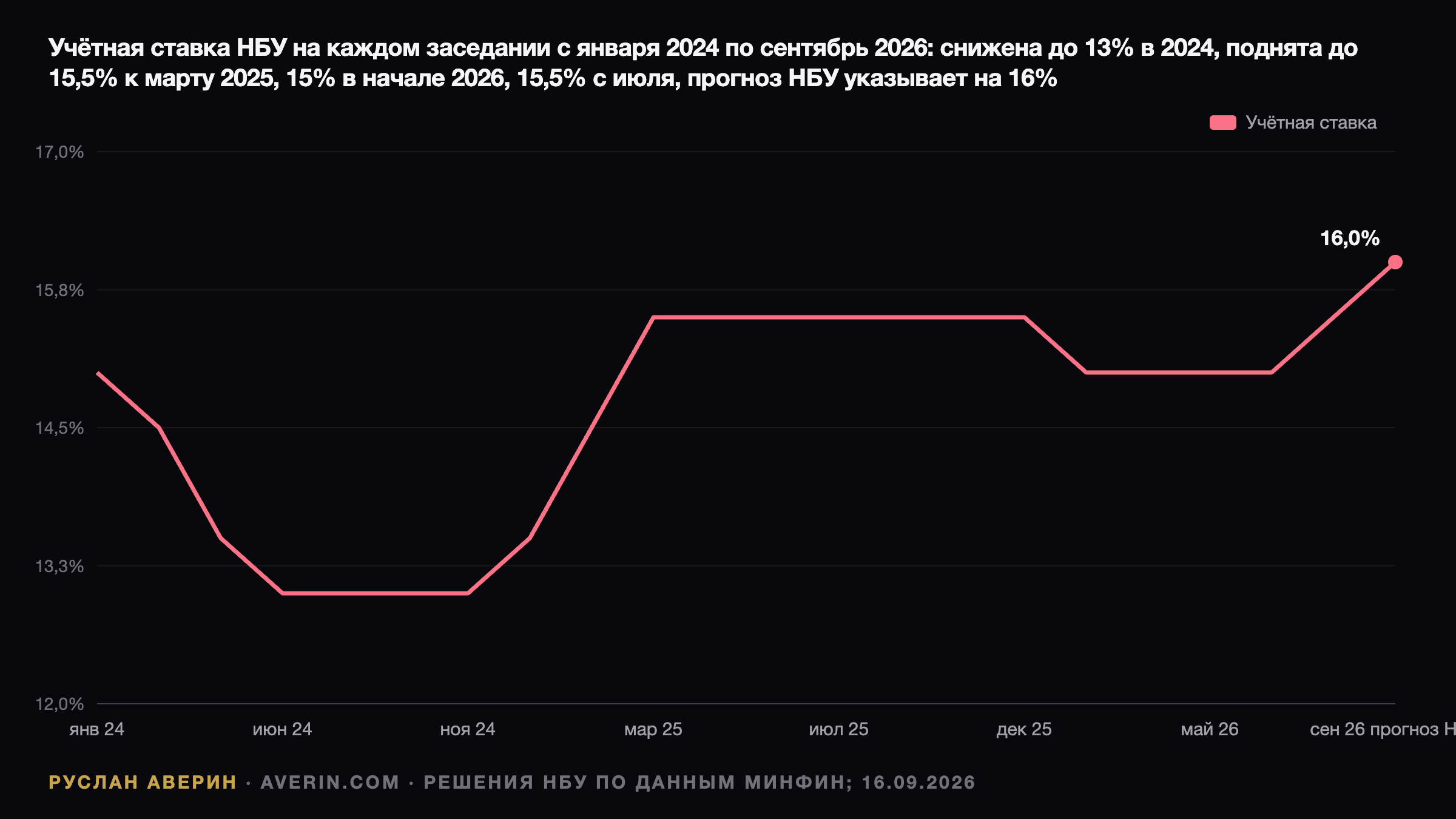 Ставка НБУ 17 сентября: почему рынок ждёт 16% и что это меняет для вкладчика — Ruslan Averin, RFC Capital Research