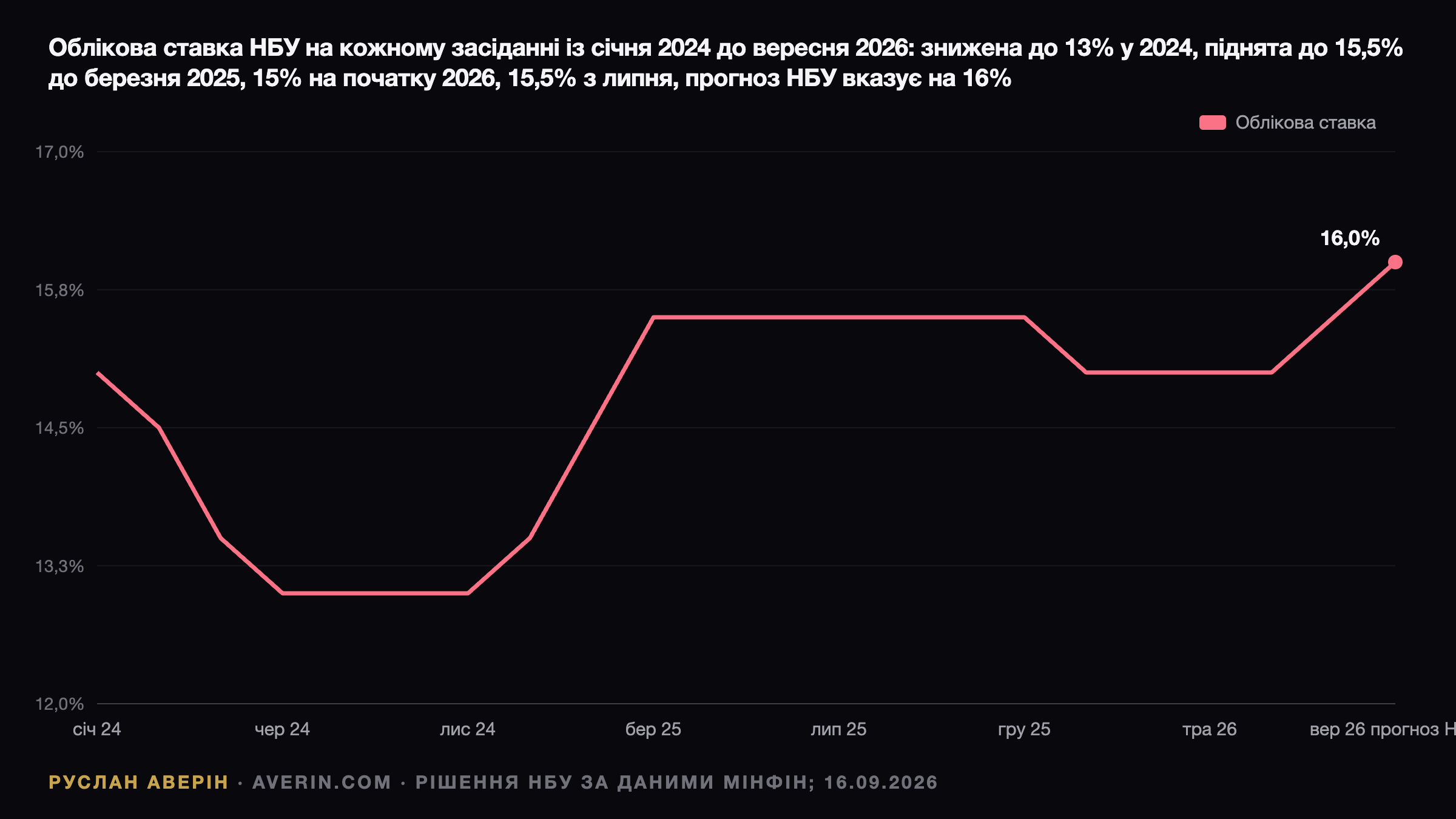 Ruslan Averin — Ставка НБУ 17 вересня 2026: 15,5% або 16% і що з цього для вкладника Ставка НБУ 17 вересня 2026: 15,5% або 16% і що з цього для вкладника — Ruslan Averin, RFC Capital Research