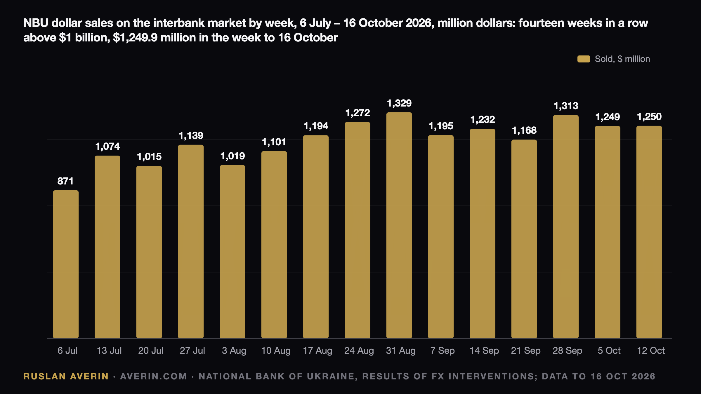 NBU Key Rate on 29 October 2026: A Forecast Meeting With 10% Inflation on the Table — Ruslan Averin, RFC Capital Research