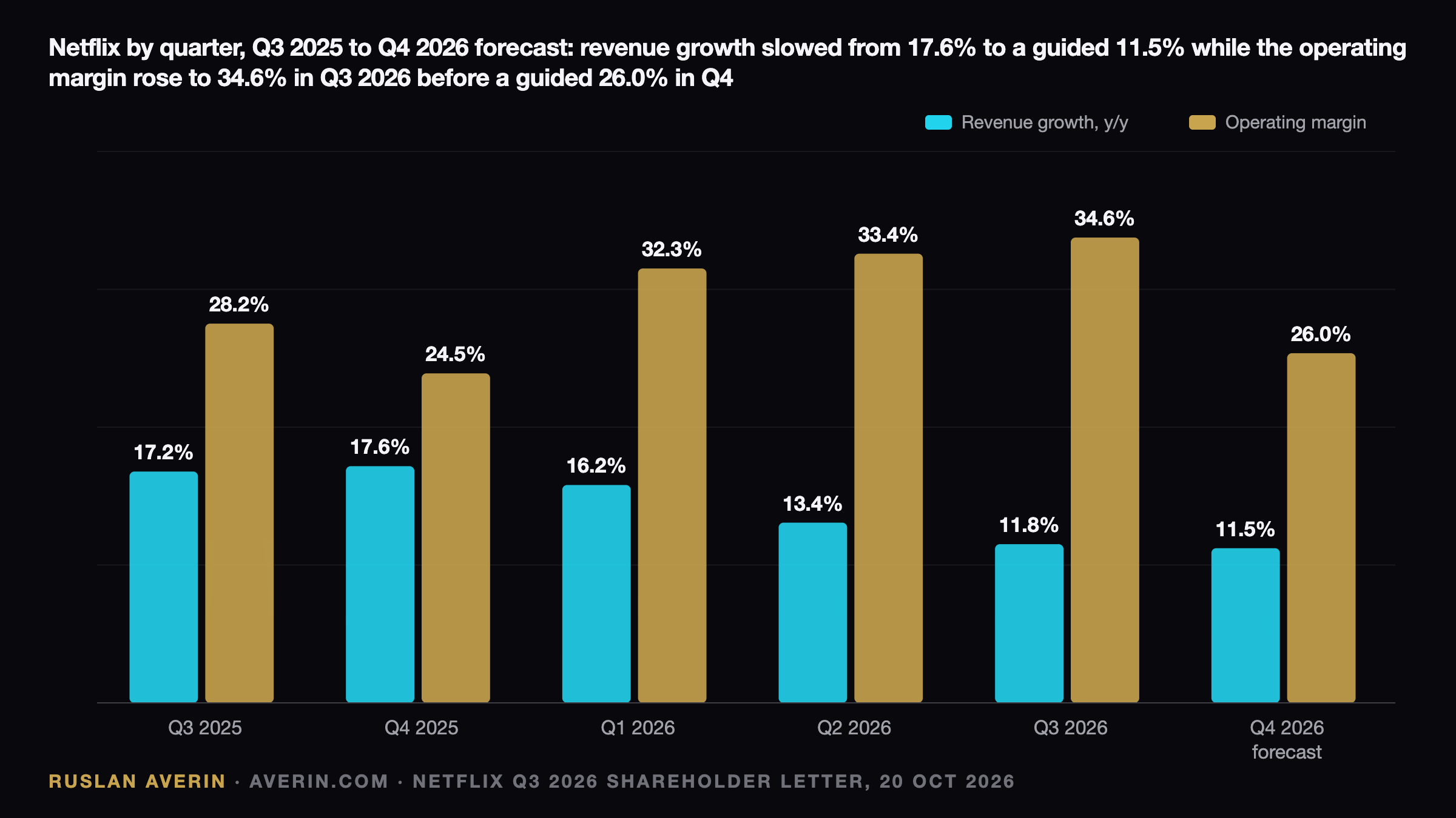 Ruslan Averin — Netflix Q3 2026: A Profit Beat Undone by a $300 Million Advertising Downgrade Netflix Q3 2026: A Profit Beat Undone by a $300 Million Advertising Downgrade — Ruslan Averin, RFC Capital Research