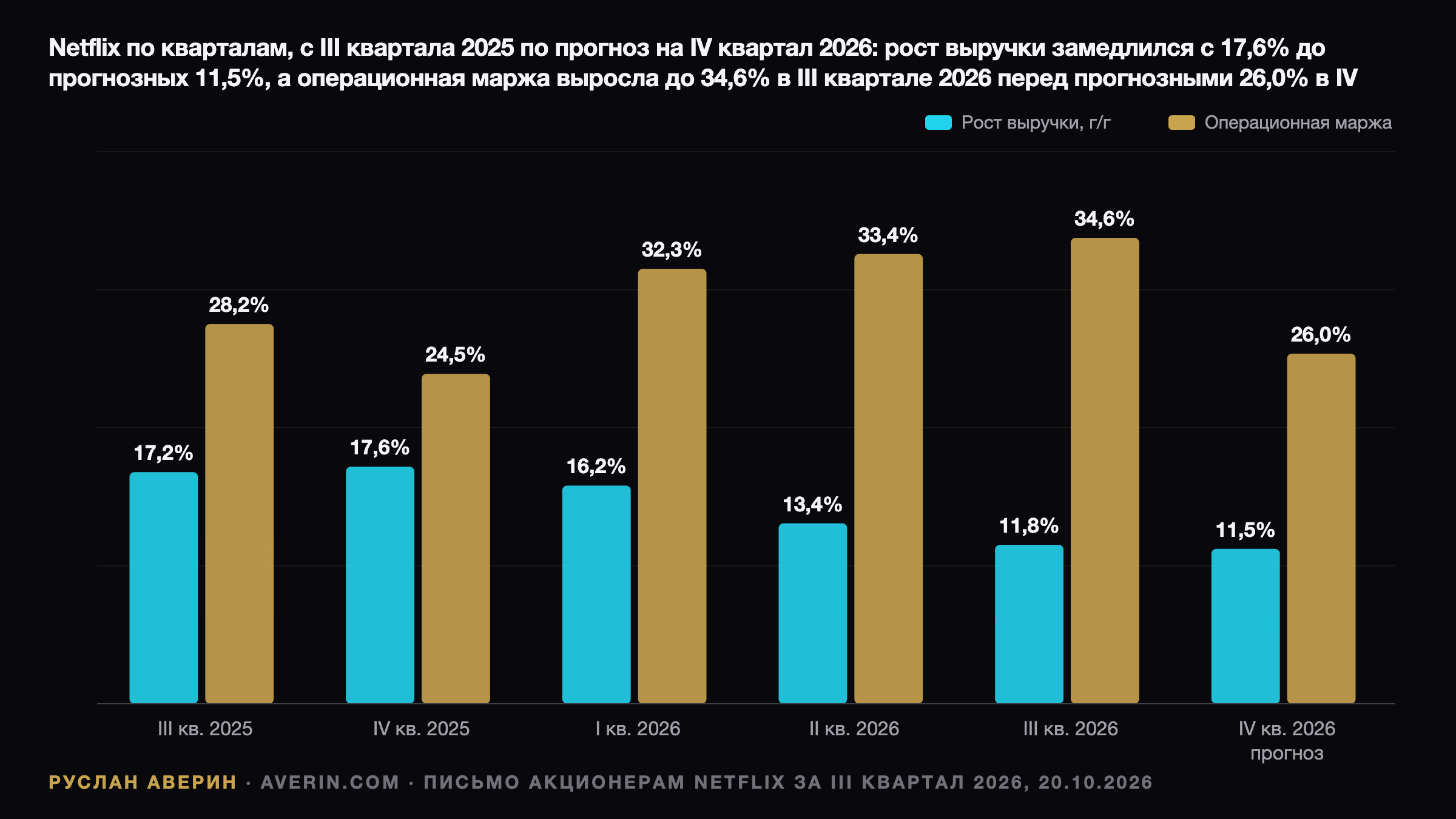 Netflix в Q3 2026: прибыль выше прогноза, но рекламный ориентир урезан до $2,7 млрд — Ruslan Averin, RFC Capital Research