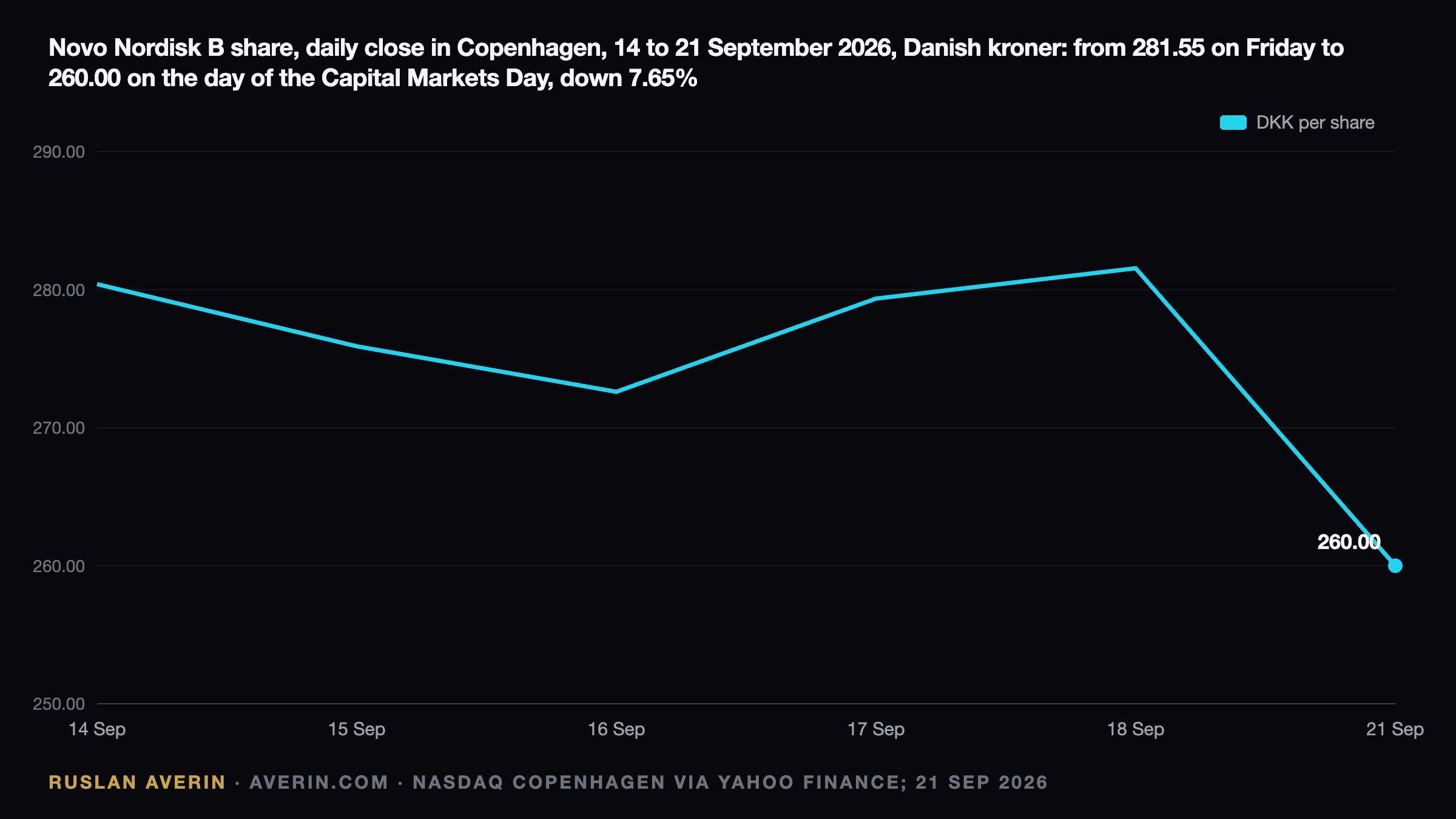 Ruslan Averin — Novo Nordisk Drops 7.65% on Its London Reset: Peer-Group Growth and a 2032 Deadline Novo Nordisk Drops 7.65% on Its London Reset: Peer-Group Growth and a 2032 Deadline — Ruslan Averin, RFC Capital Research