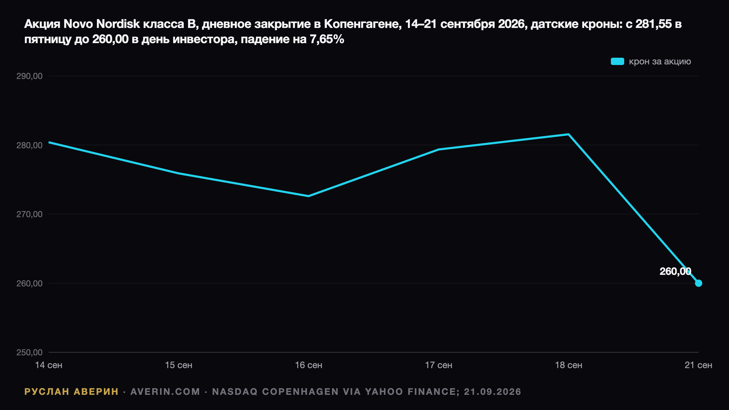 Novo Nordisk: день инвестора обвалил акции на 7,65% — цели 2030 и обрыв патента 2032 — Ruslan Averin, RFC Capital Research