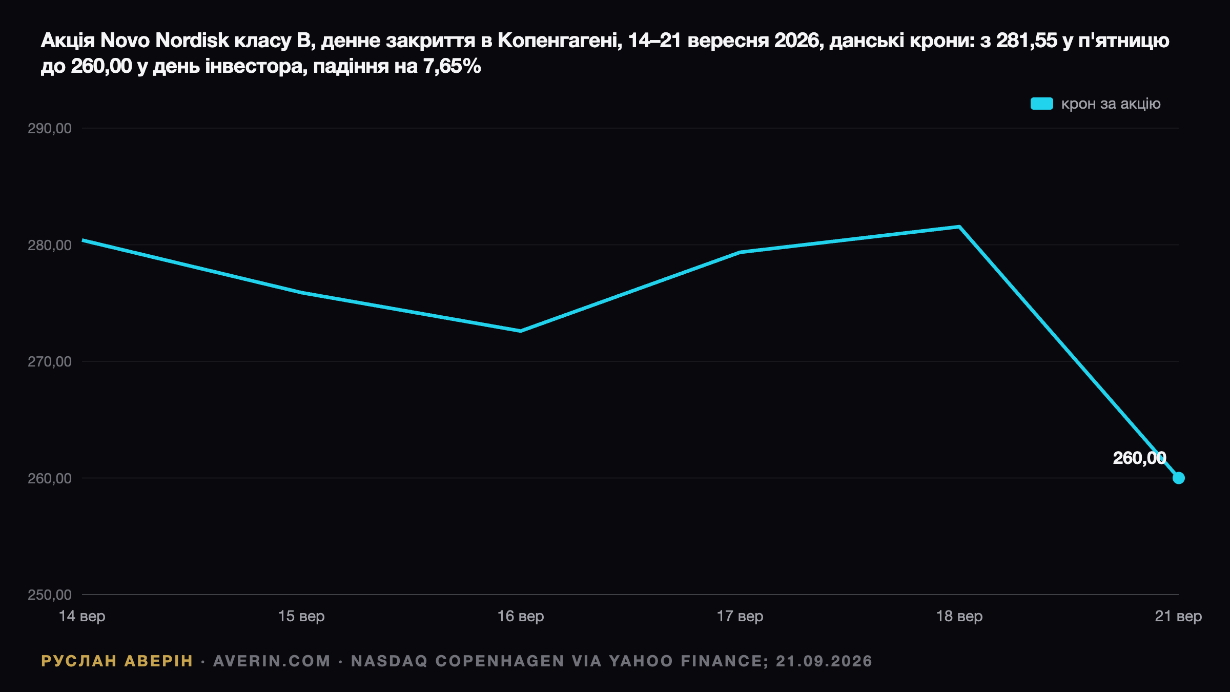 Ruslan Averin — Novo Nordisk після дня інвестора: мінус 7,65%, цілі до 2030 та обрив патенту 2032 Novo Nordisk після дня інвестора: мінус 7,65%, цілі до 2030 та обрив патенту 2032 — Ruslan Averin, RFC Capital Research