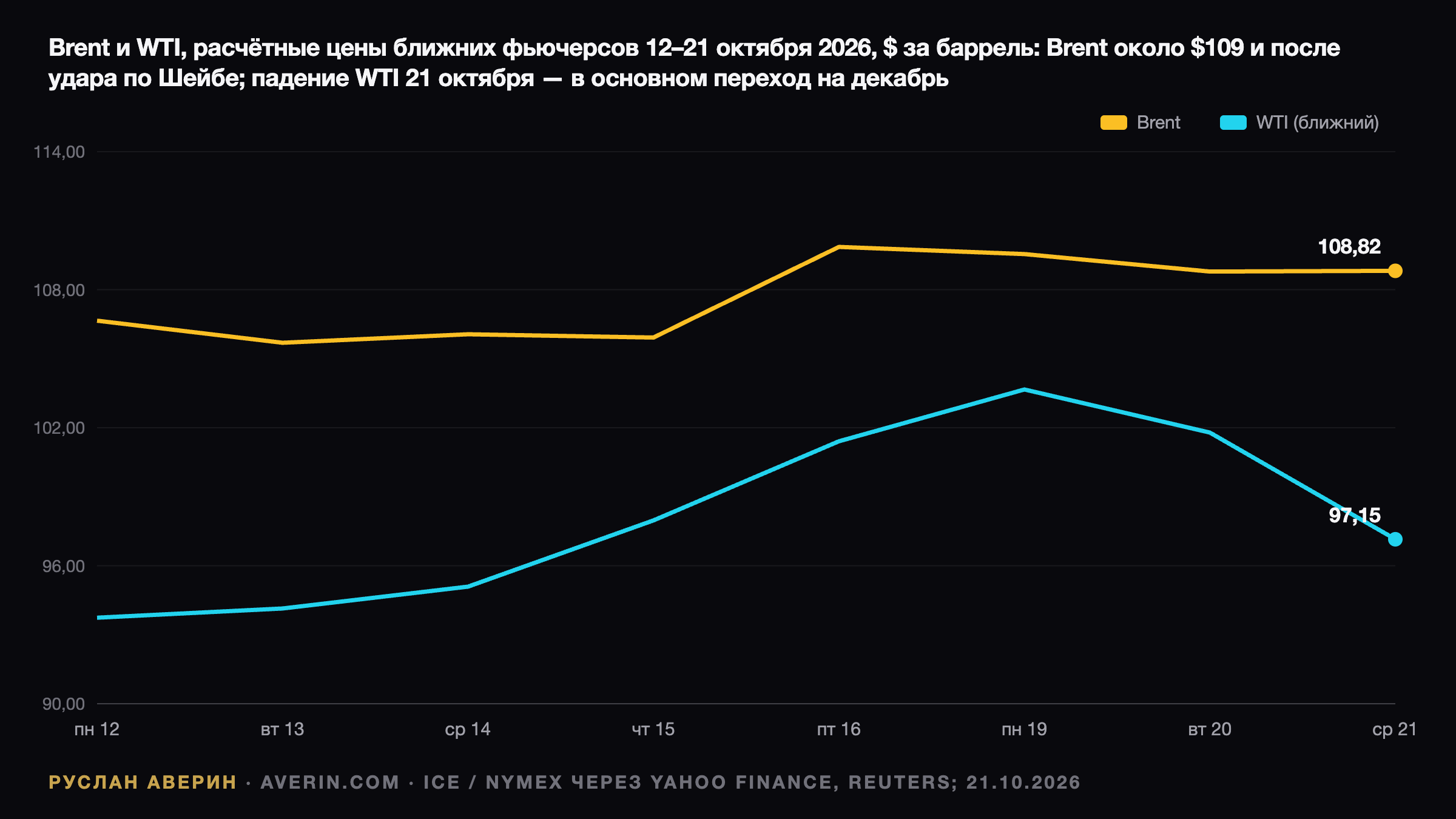 Brent у $111,64: дрон по Шайбе и пустые танкеры Ирана переписали карту рисков — Ruslan Averin, RFC Capital Research