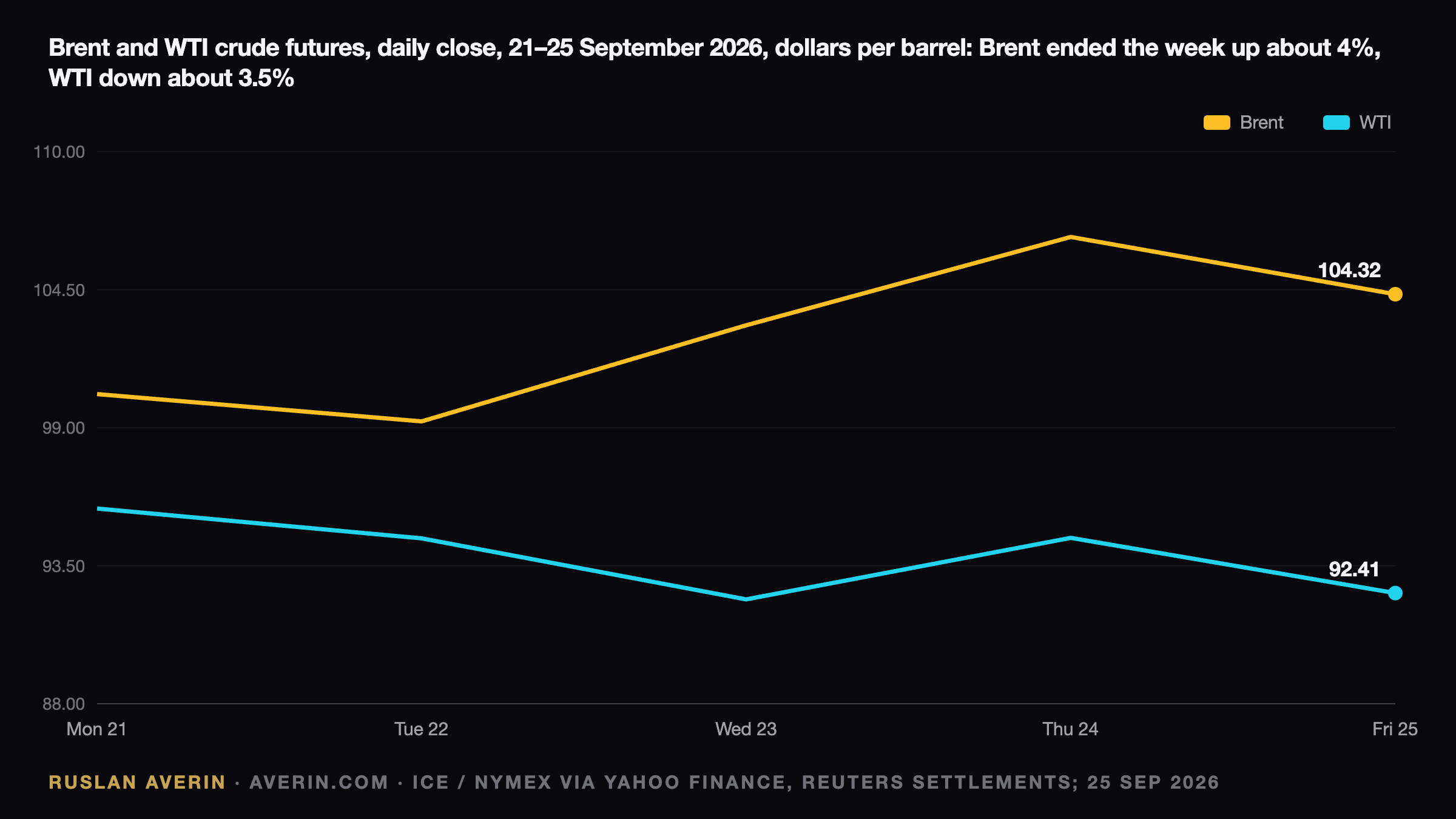 Ruslan Averin — Hormuz for the Blockade: Why Oil Only Gave Back 2% on the Iran Talks Hormuz for the Blockade: Why Oil Only Gave Back 2% on the Iran Talks — Ruslan Averin, RFC Capital Research