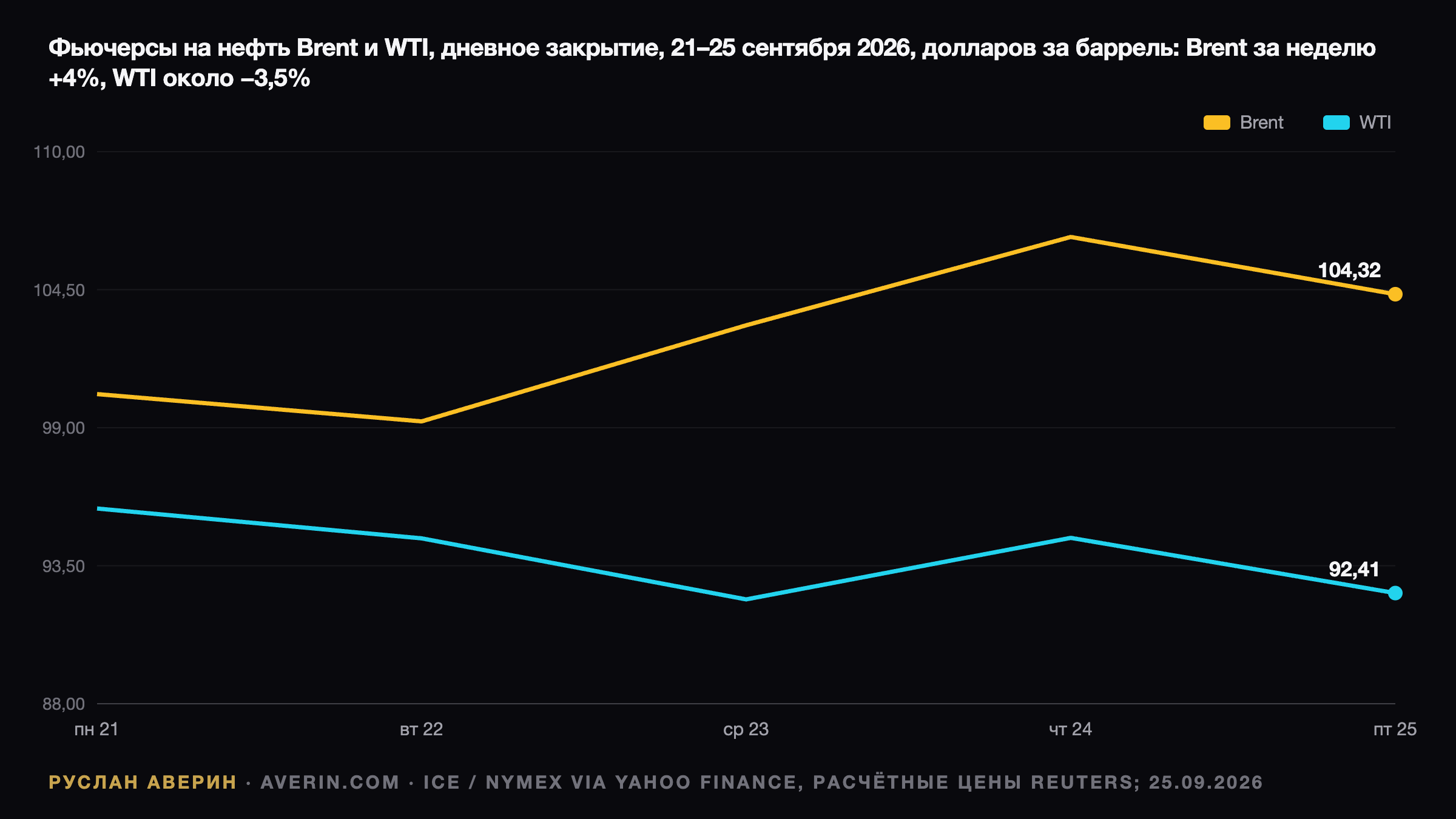 Ruslan Averin — Иранский трек сбил нефть на 2%: Brent $104,32 при годовом росте 71,7% Иранский трек сбил нефть на 2%: Brent $104,32 при годовом росте 71,7% — Ruslan Averin, RFC Capital Research