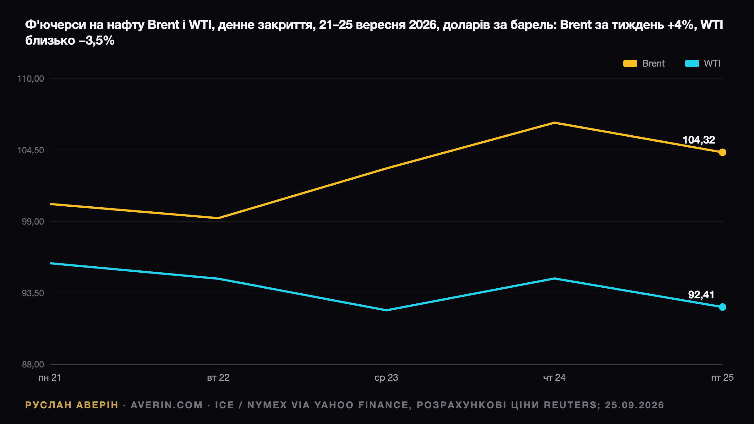 Ruslan Averin — Ормуз в обмін на блокаду: чому Brent утримав $104,32, а WTI програв тиждень Ормуз в обмін на блокаду: чому Brent утримав $104,32, а WTI програв тиждень — Ruslan Averin, RFC Capital Research