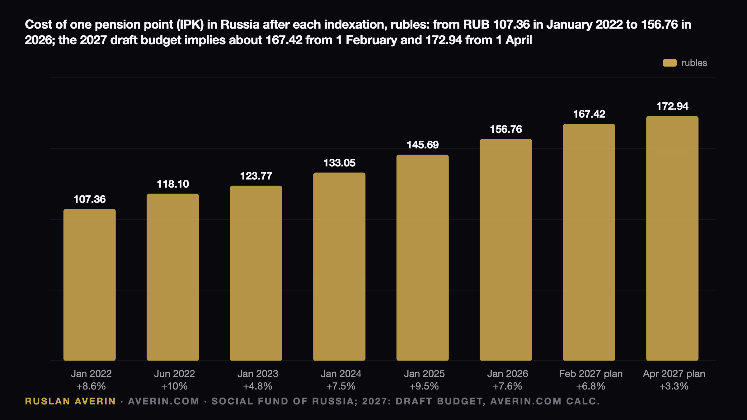 Ruslan Averin — Russian Pensions in 2027: Two Indexations, 6.8% and 3.3%, and an Average of RUB 29,904 Russian Pensions in 2027: Two Indexations, 6.8% and 3.3%, and an Average of RUB 29,904 — Ruslan Averin, RFC Capital Research
