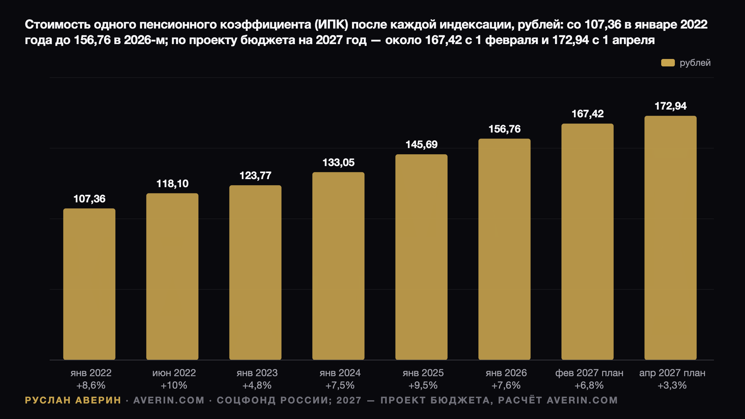 Ruslan Averin — Пенсии-2027: две ступени индексации и средняя выплата 29 904 ₽ — разбор цифр Пенсии-2027: две ступени индексации и средняя выплата 29 904 ₽ — разбор цифр — Ruslan Averin, RFC Capital Research